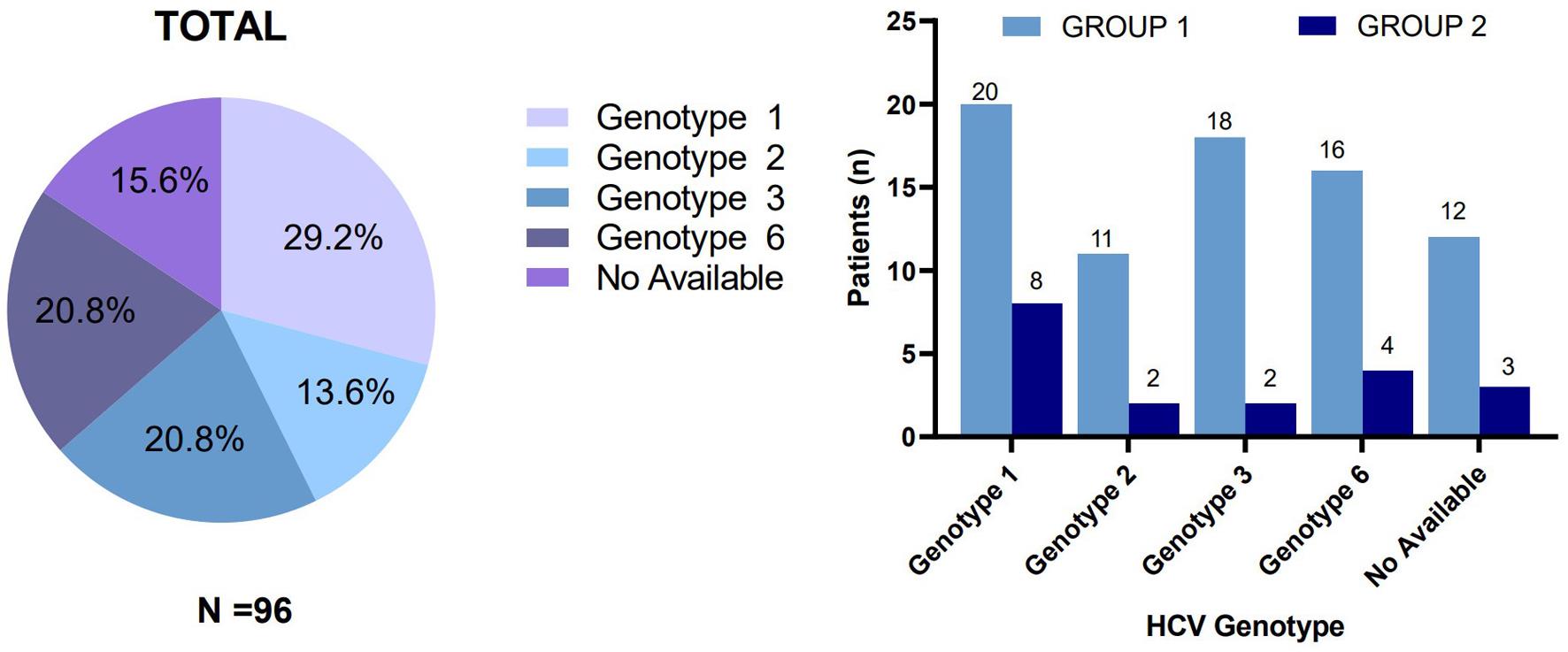 Prevalence of HCV genotype.