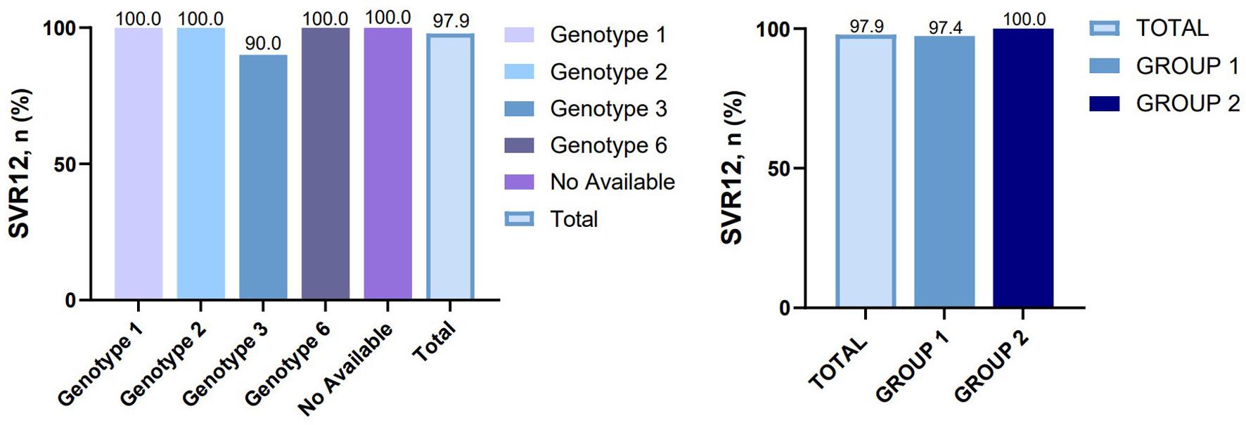 SVR12 across genotypes and groups.