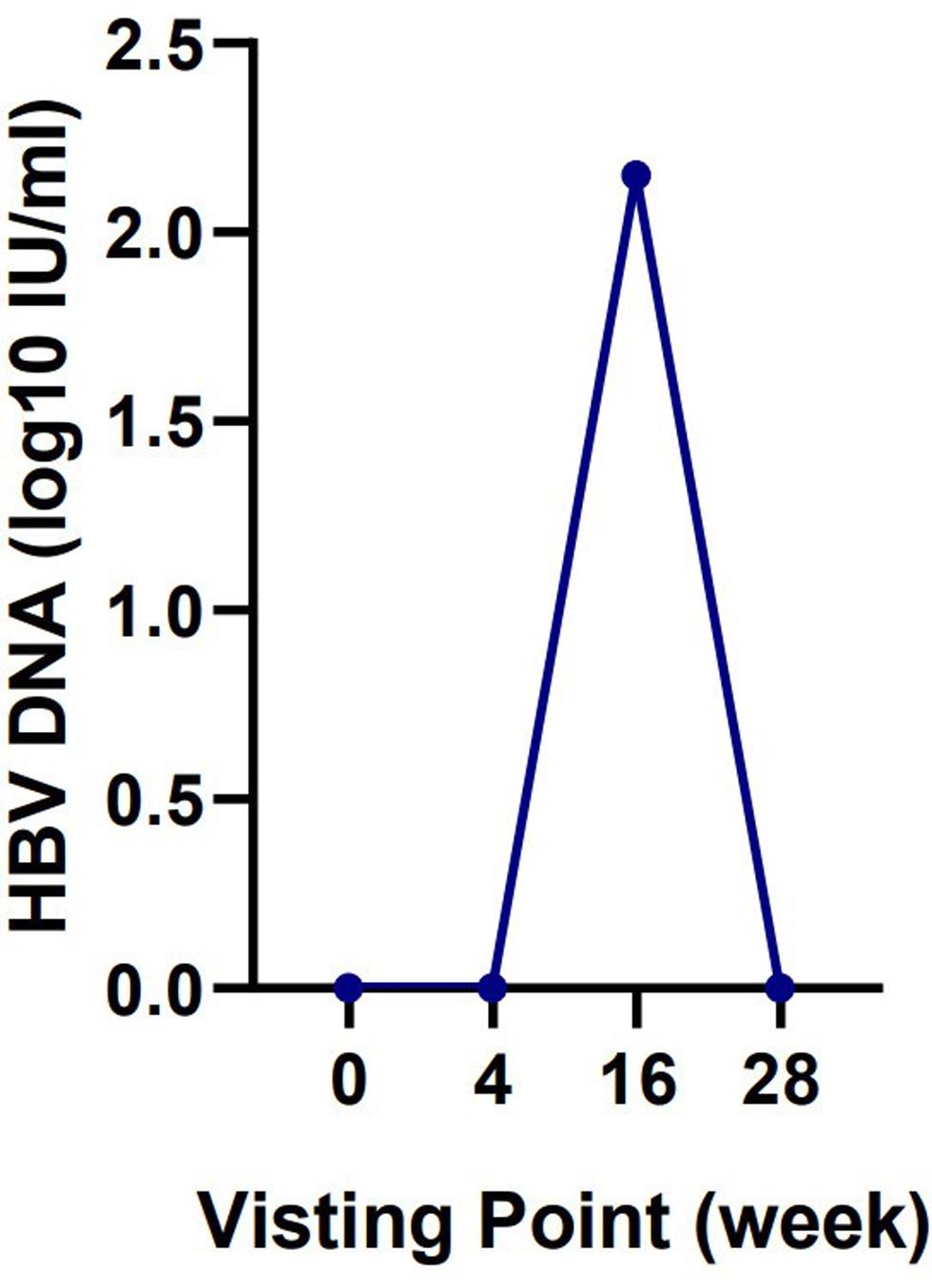 HBV reactivation.
