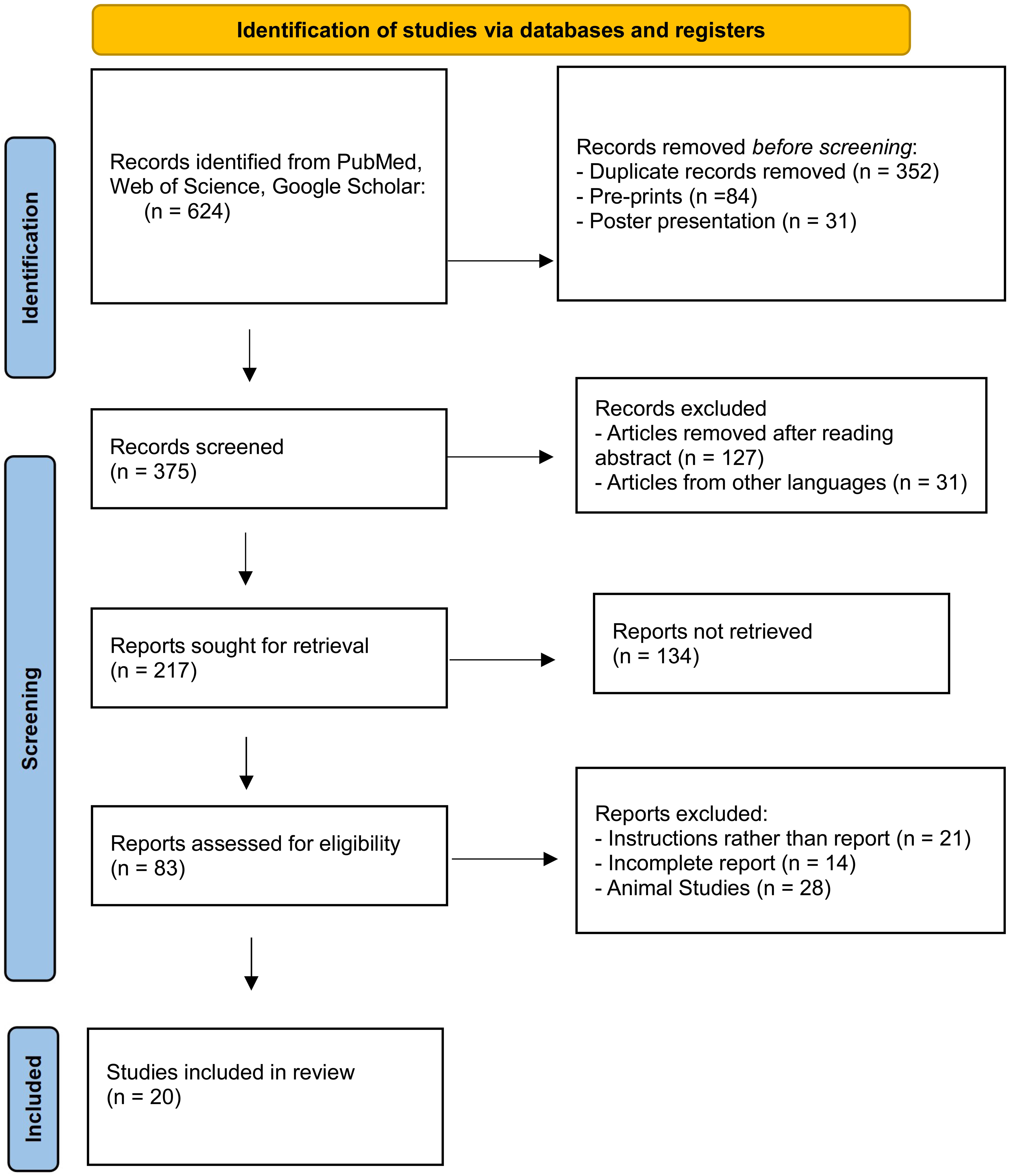 Preferred Reporting Items for Systematic Reviews and Meta-Analyses (PRISMA) flowchart for the review (2020).