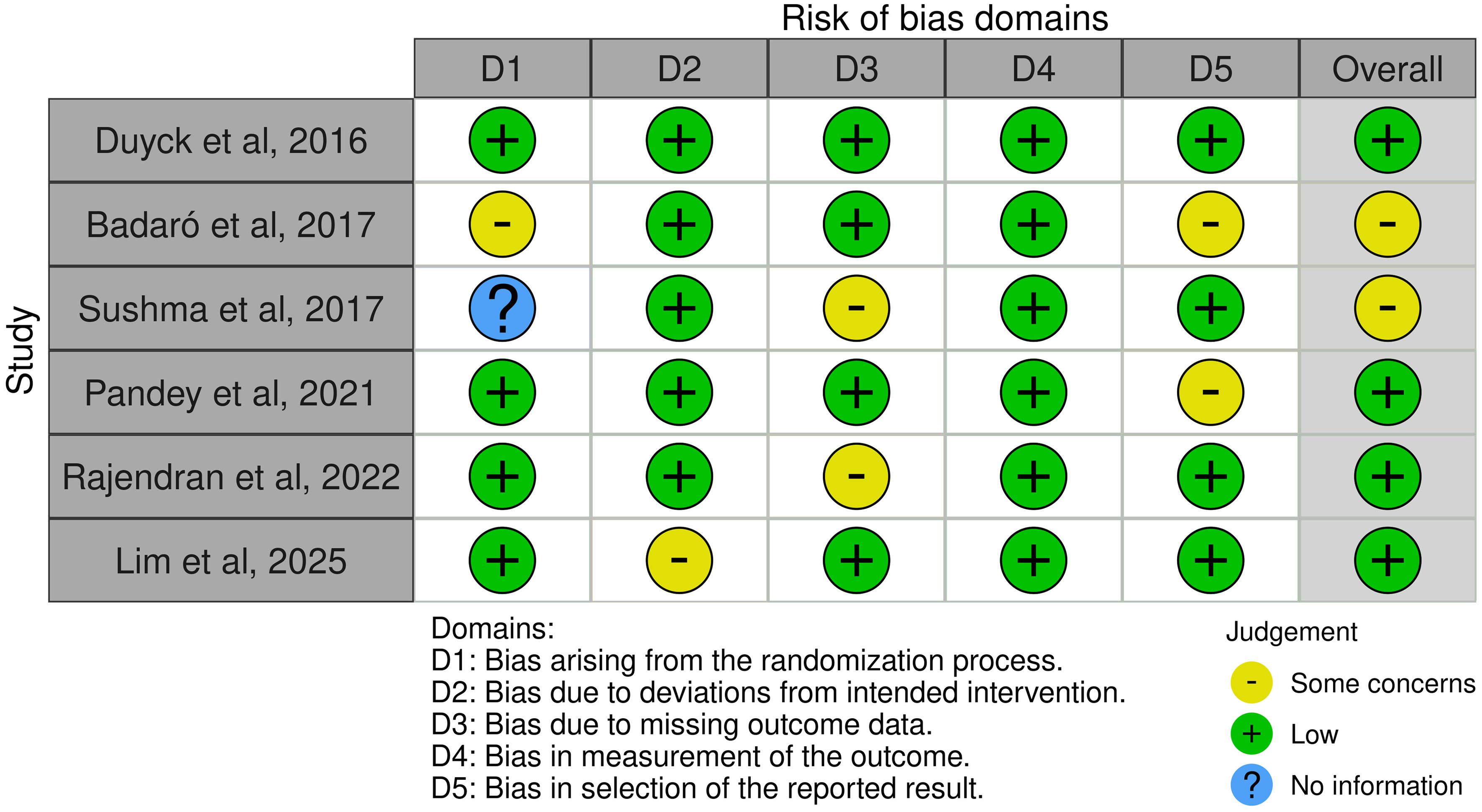 Risk of bias assessment for randomized controlled trial (RCT) studies using the ROB2 tool (individual studies).