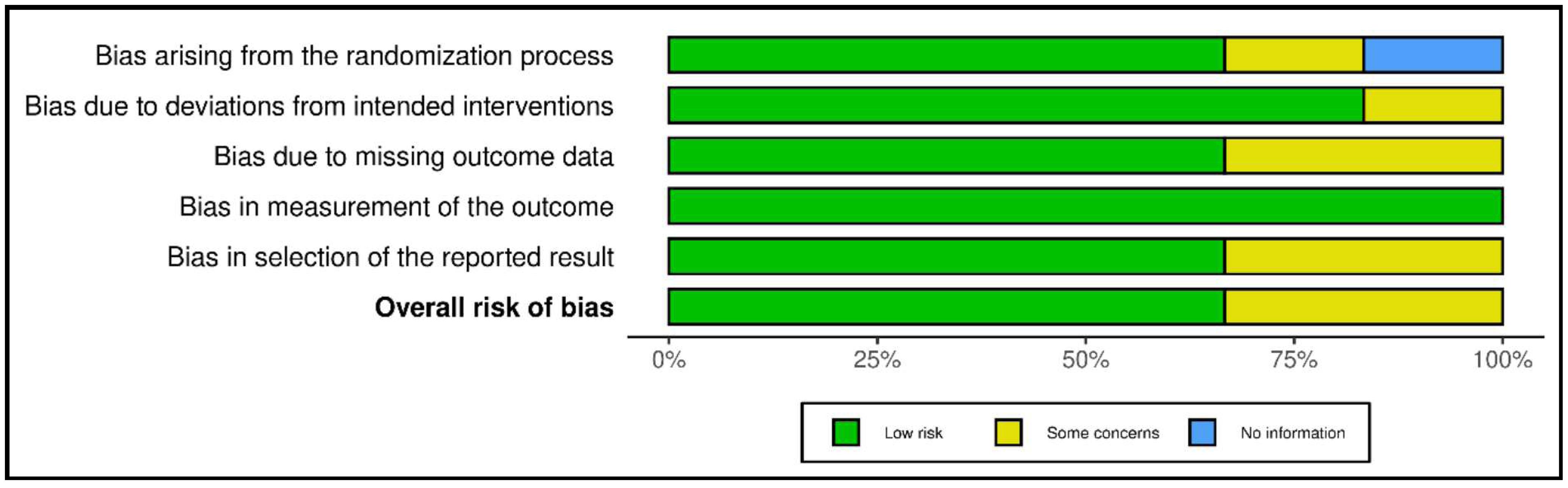 Risk of bias assessment for randomized controlled trial (RCT) studies using the ROB2 tool (overall bias).