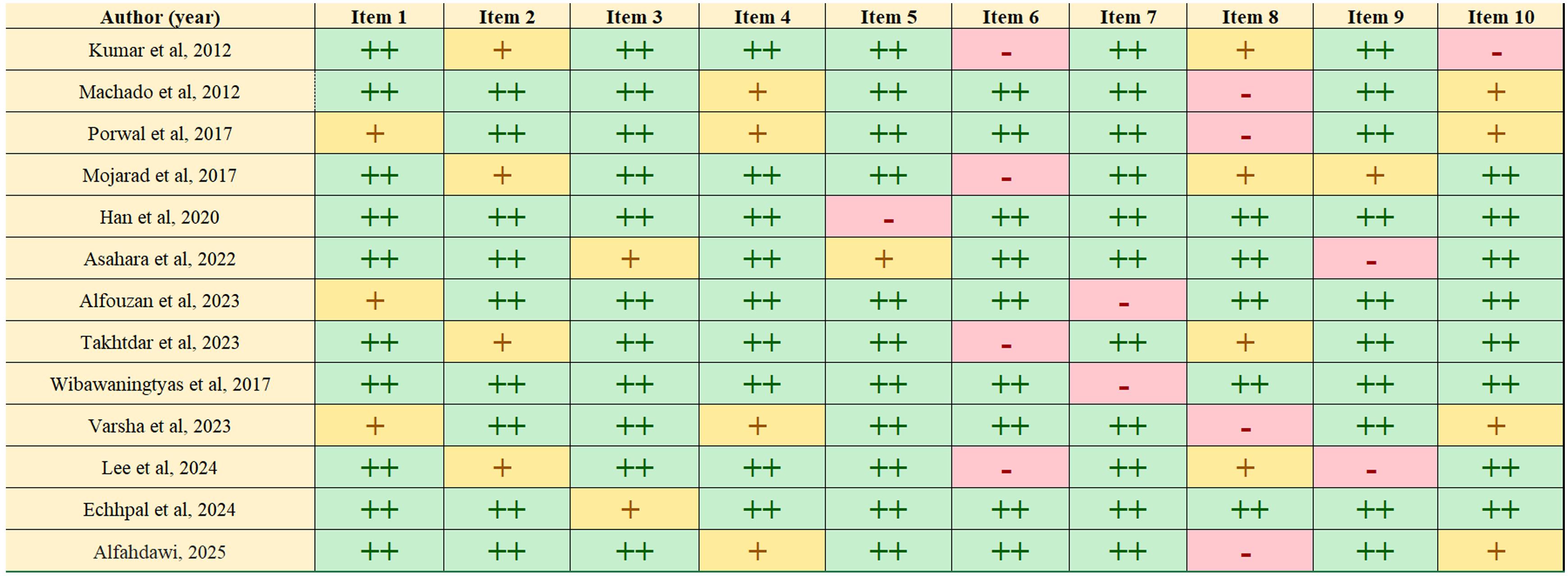 Risk of bias assessment for <italic>in vitro</italic> studies using the modified SYRCLE RoB tool.