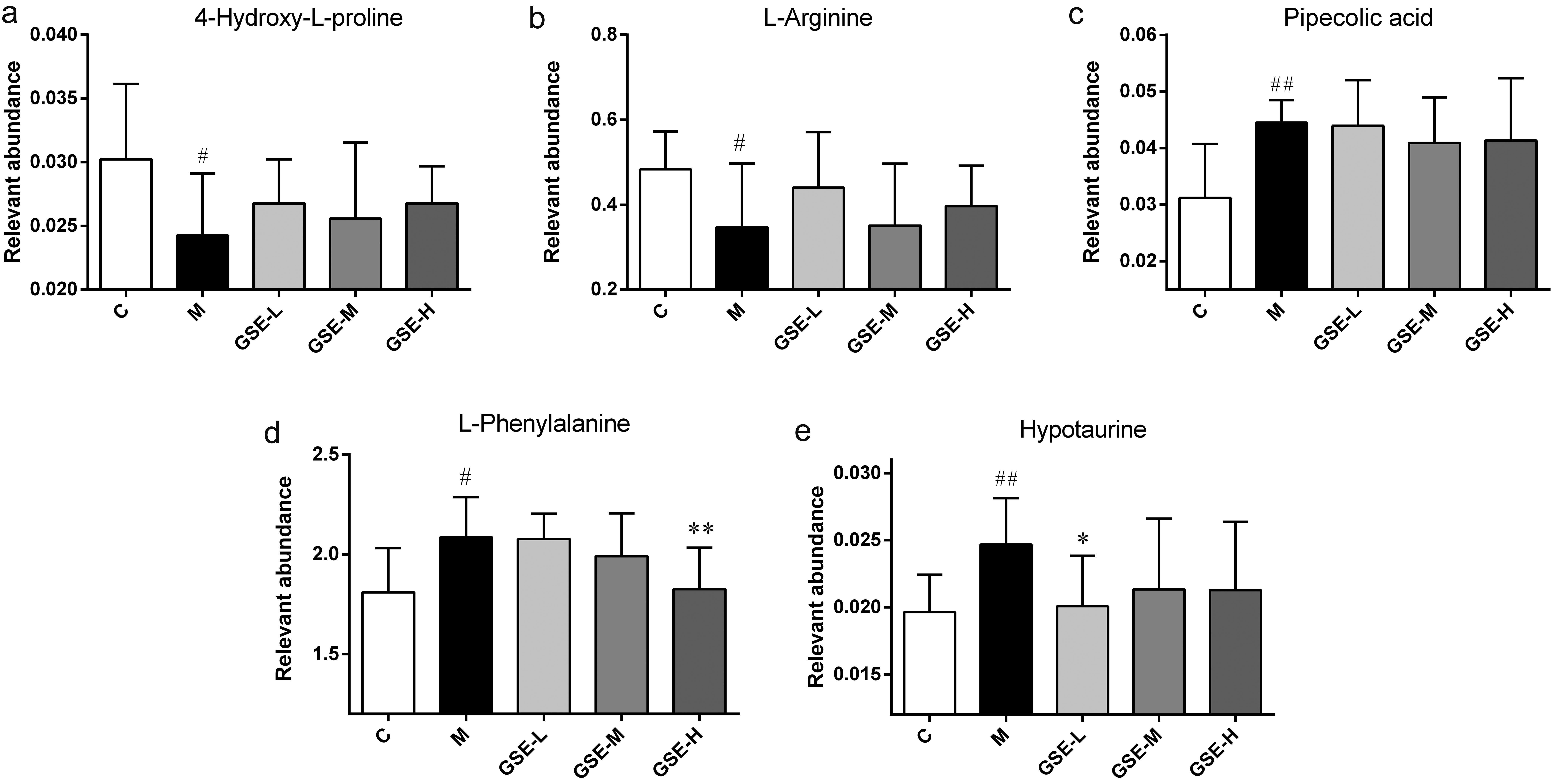 Relative abundance of amino acids in lung tissue and serum of rats after PM2.5 instillation.