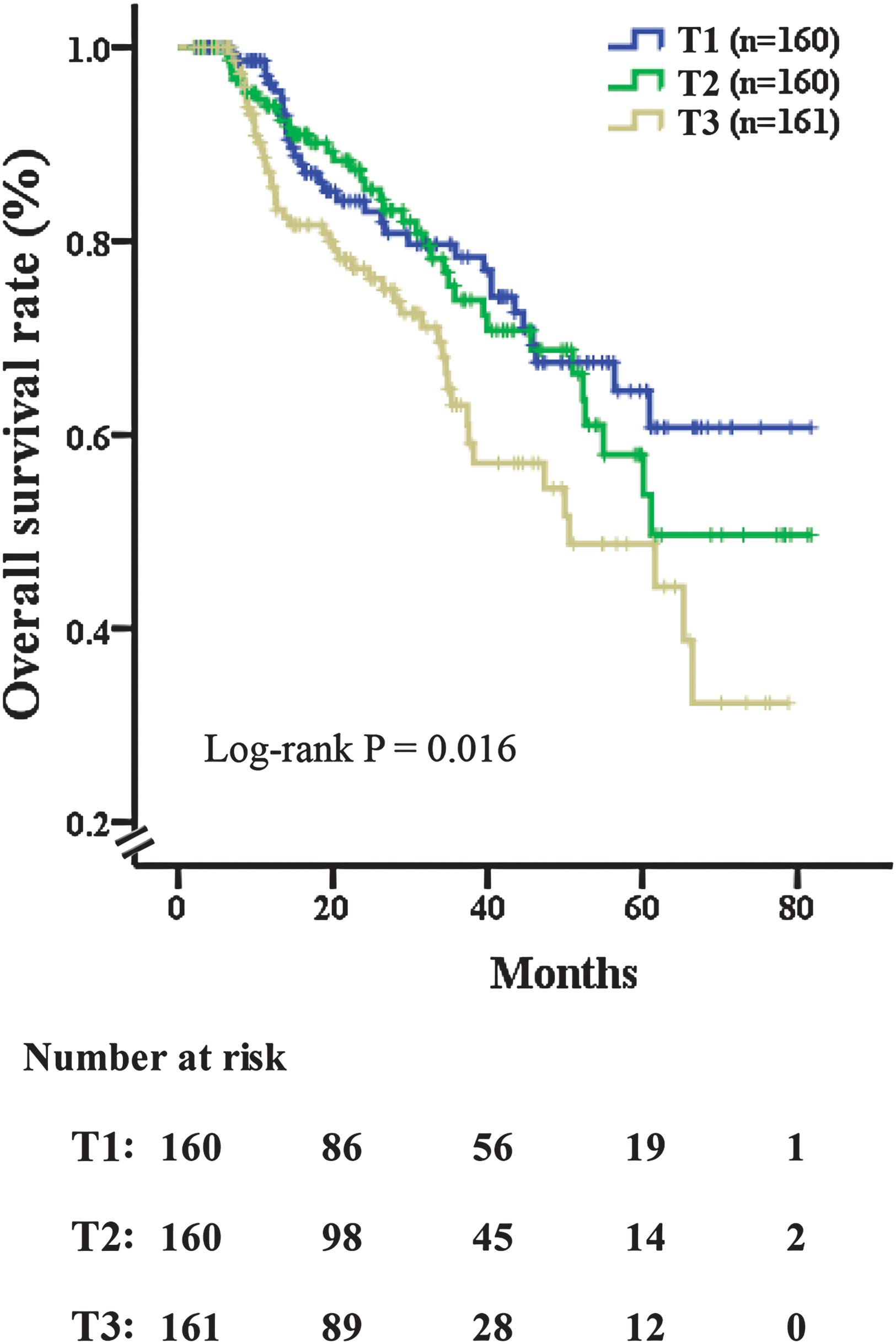 Overall survival rate of patients who had received curative liver resection, stratified by tertile of PLR.