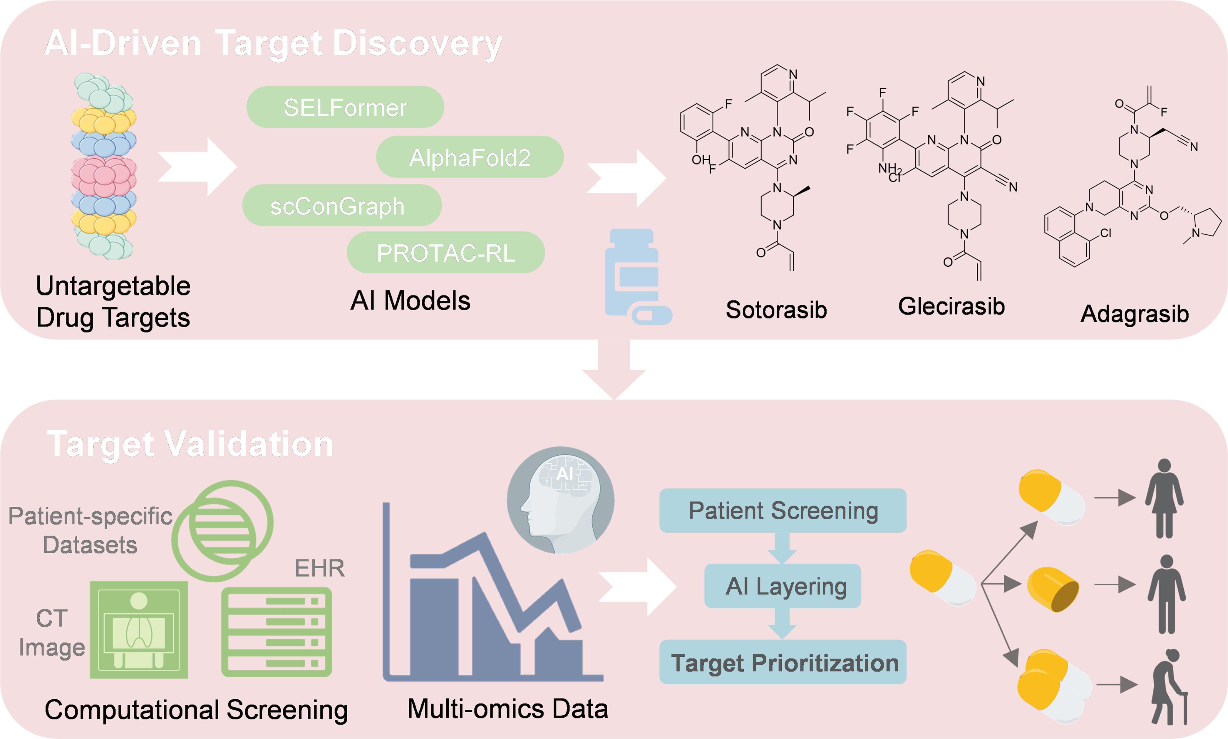 Schematic of AI-driven target discovery.