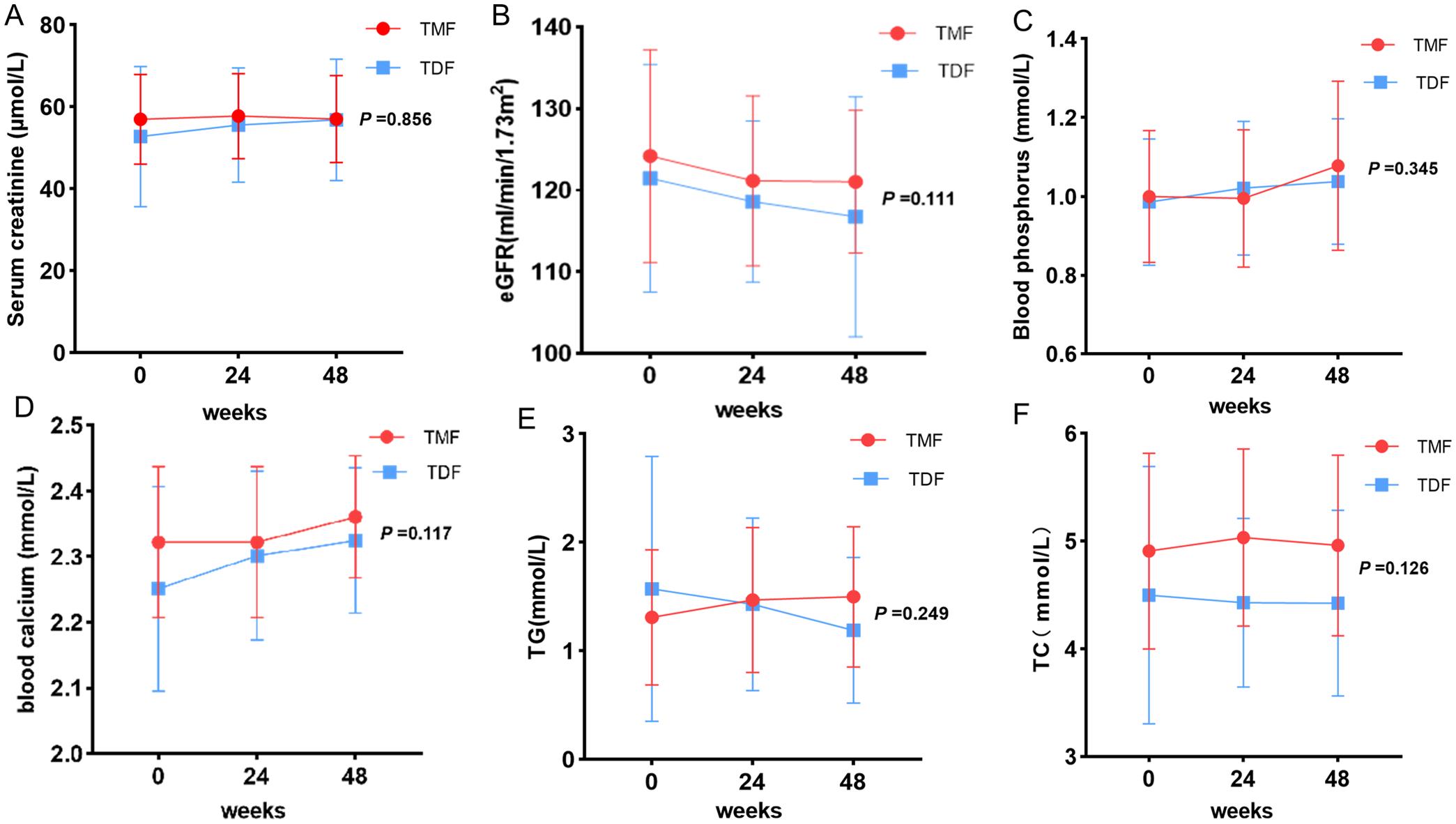 Renal function and blood lipid changes during antiviral treatment.