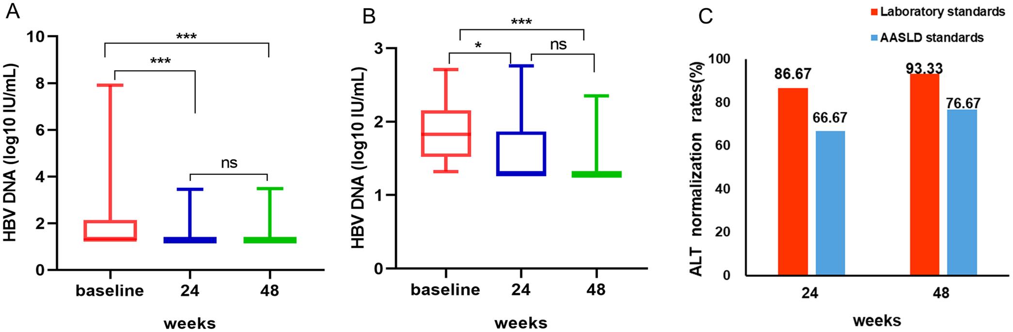 Antiviral effectiveness and ALT normalization rate in the TE group.