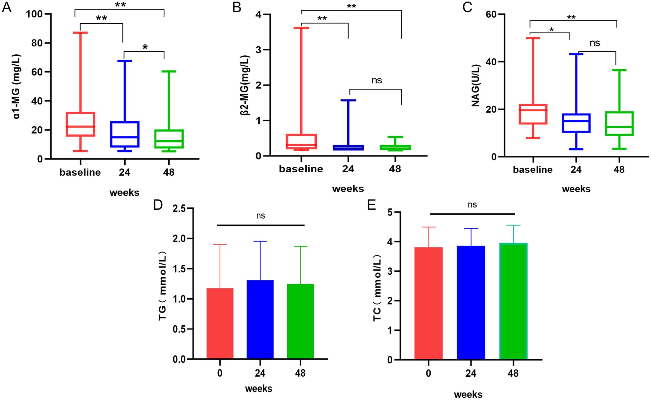 Urine renal tubule detection indicators and blood lipid changes during antiviral treatment.