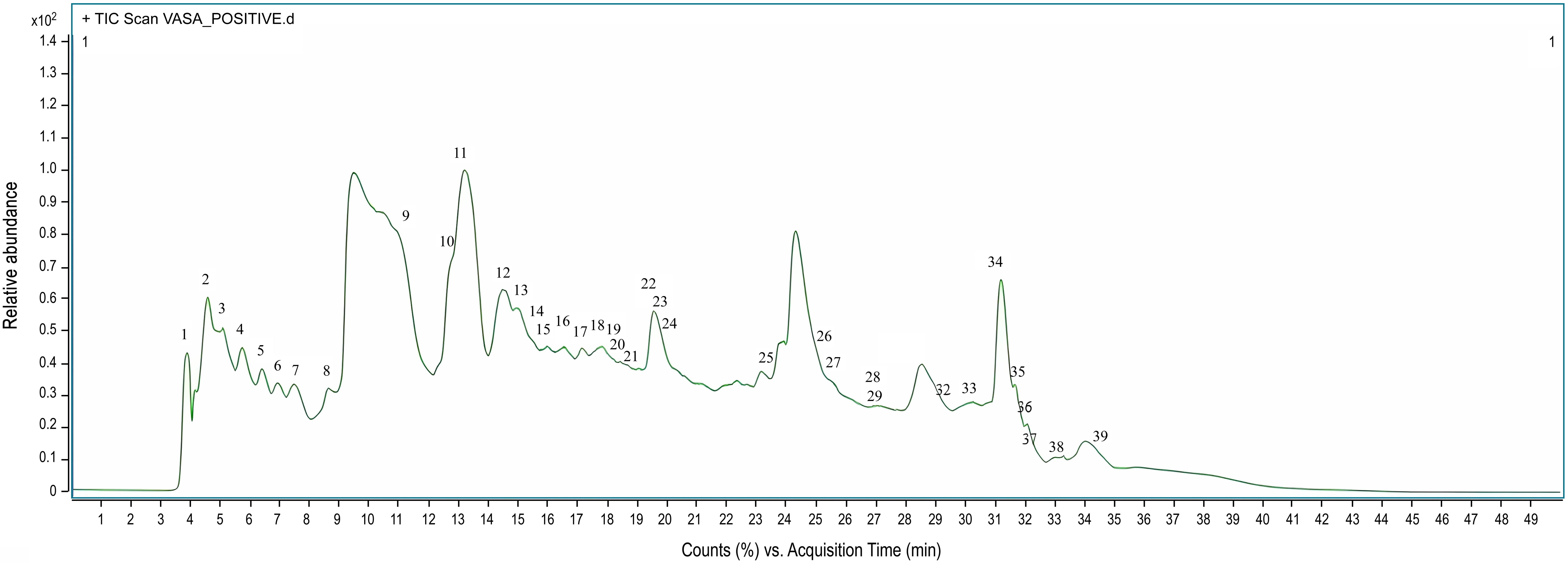 Total ion chromatogram of the Vasavaleha syrup formulation in positive ionization mode.
