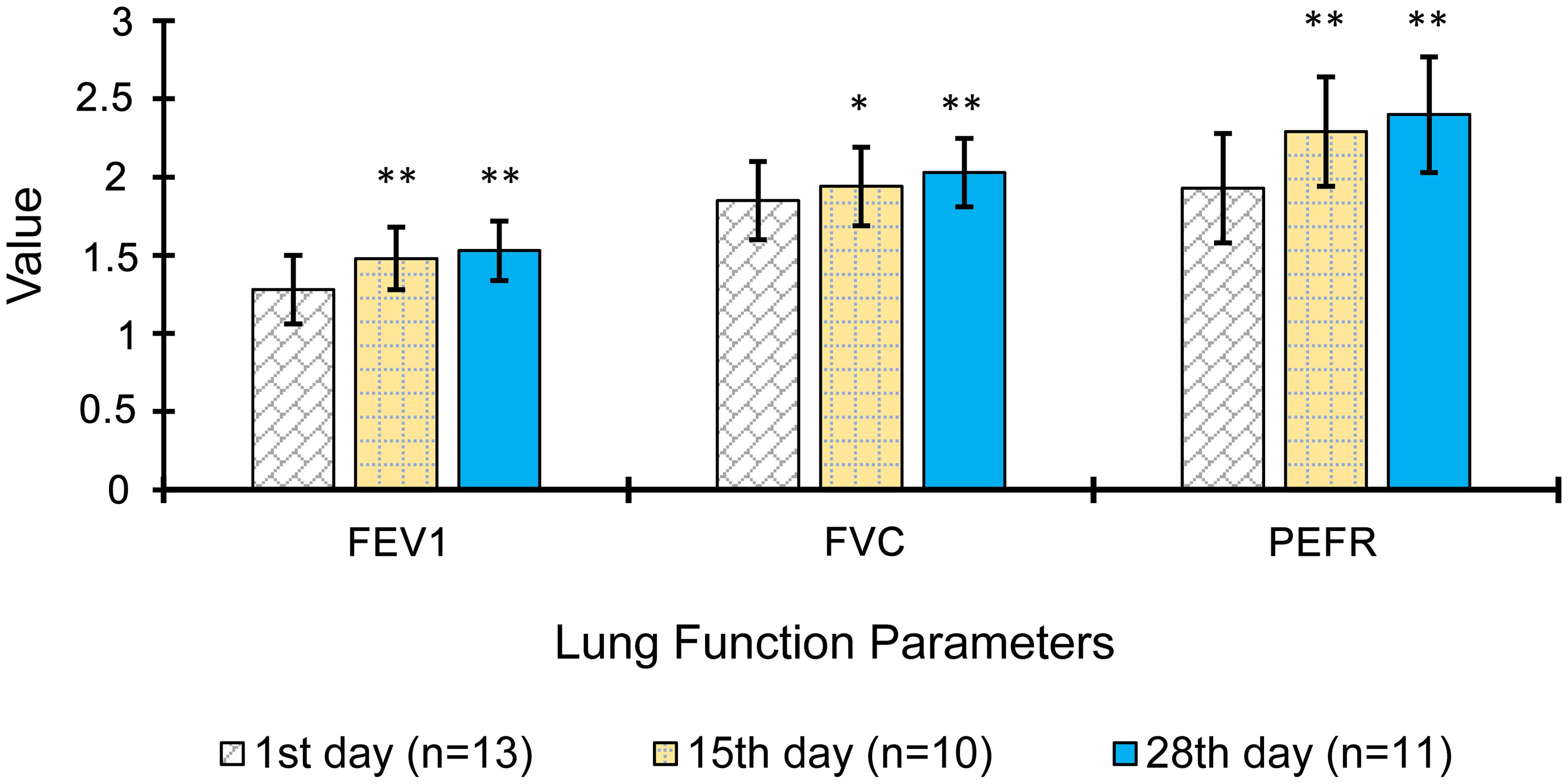 Effects of the test drug on lung function parameters.