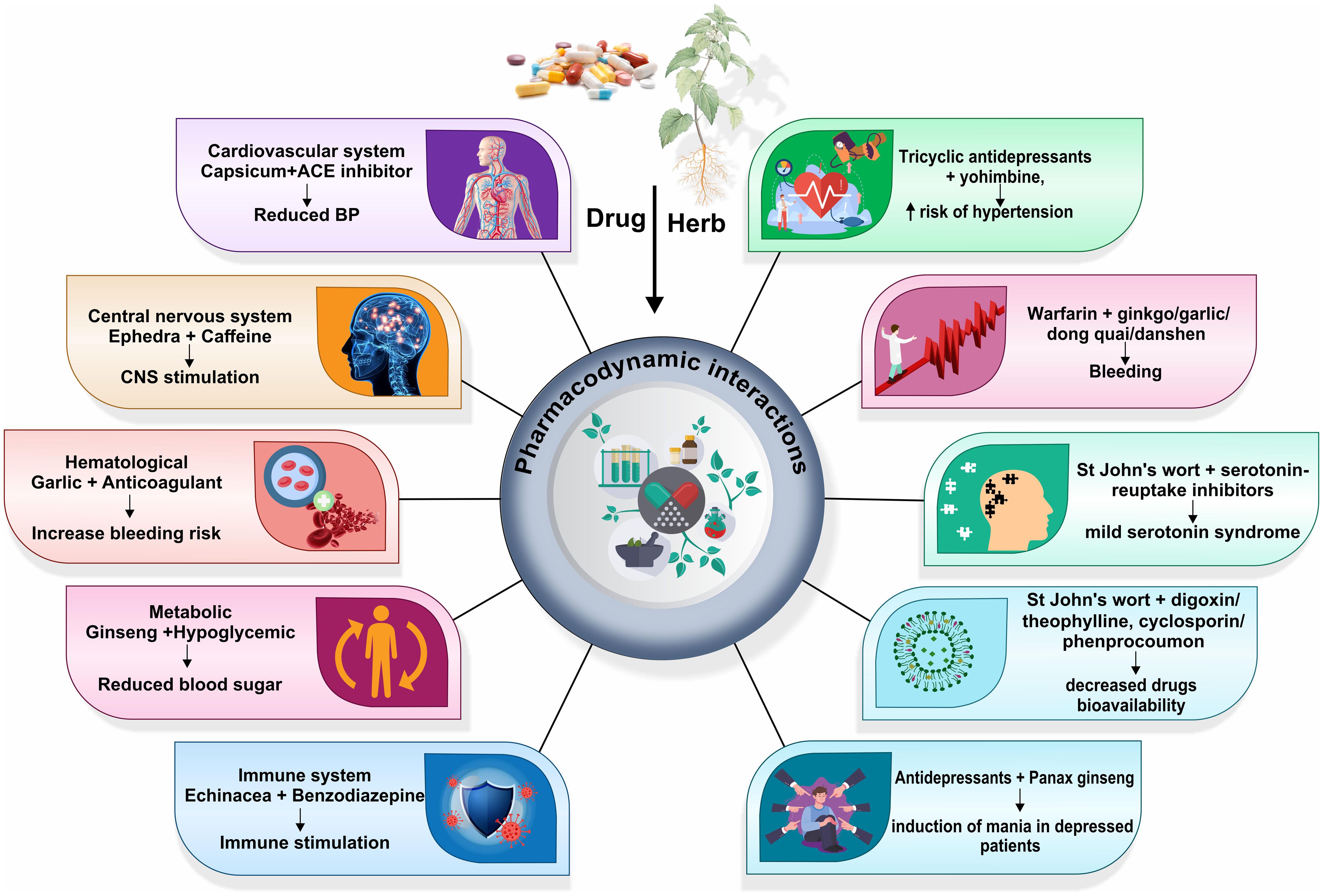 Impact of drug-herb interactions.