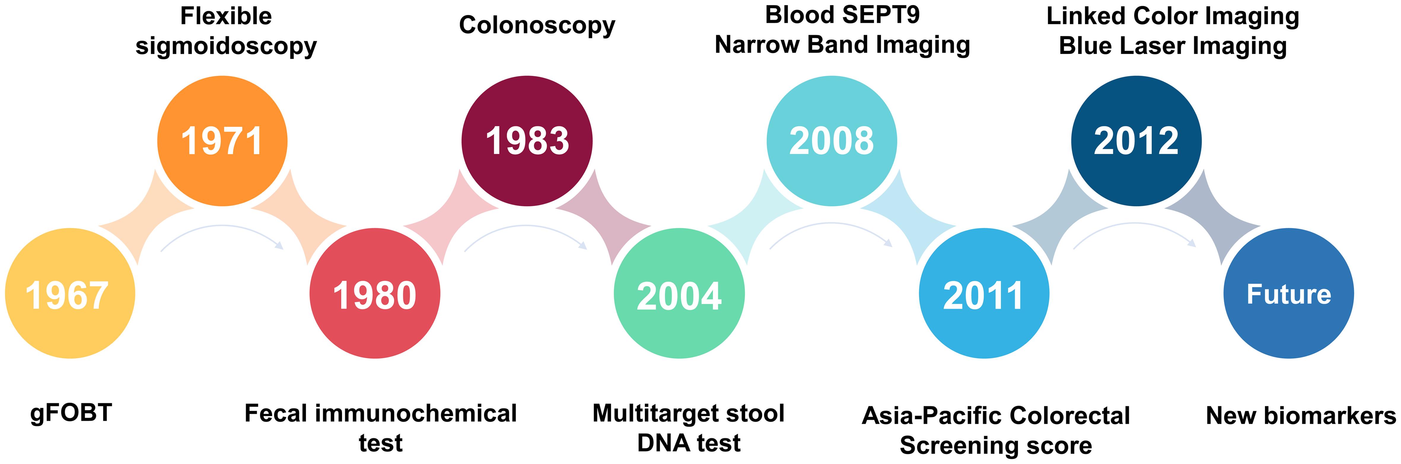 The timeline diagram of major events in the development of colorectal cancer (CRC) screening techniques.