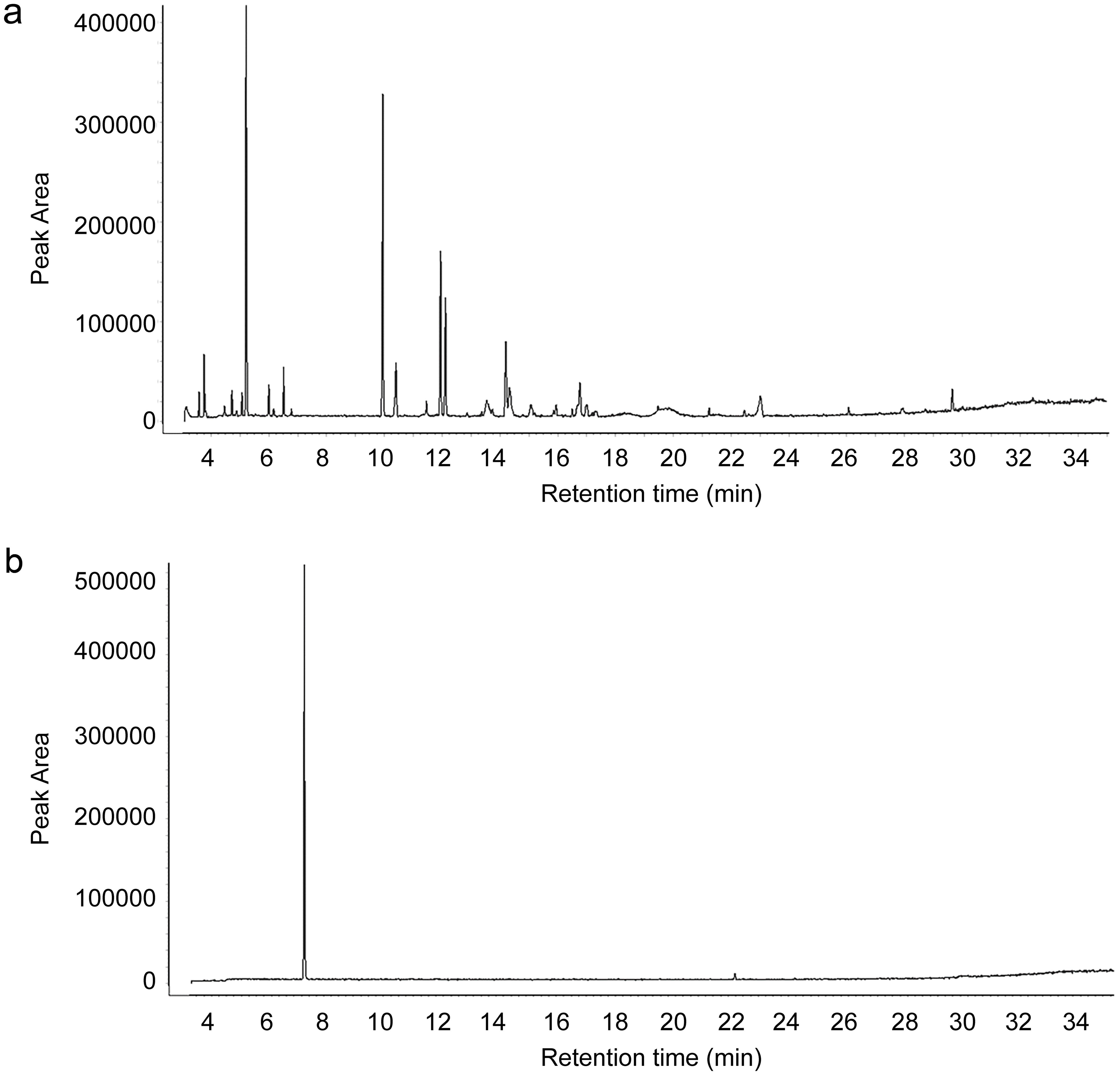 Total ion chromatogram of <italic>Artemisia argyi</italic> essential oil and cyclohexanone.