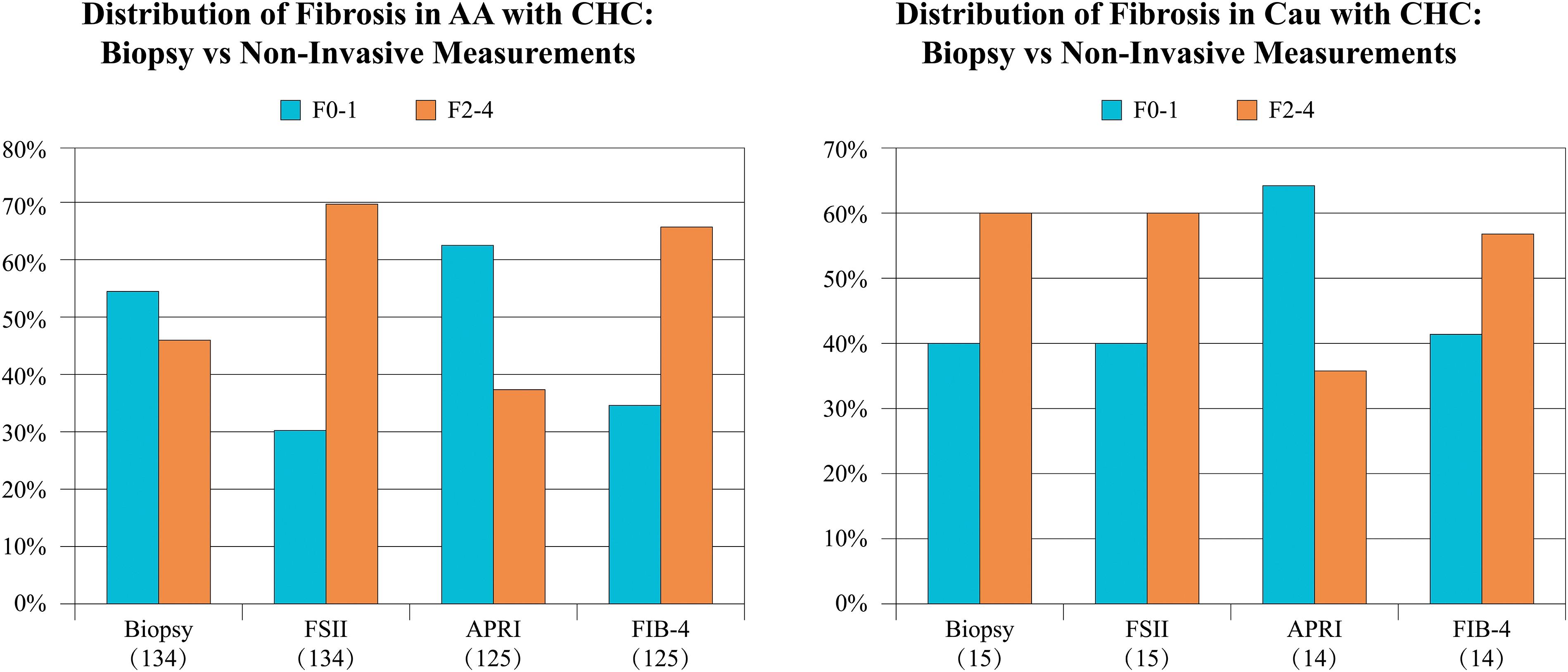 Distribution of fibrosis in patients with chronic hepatitis C (CHC).