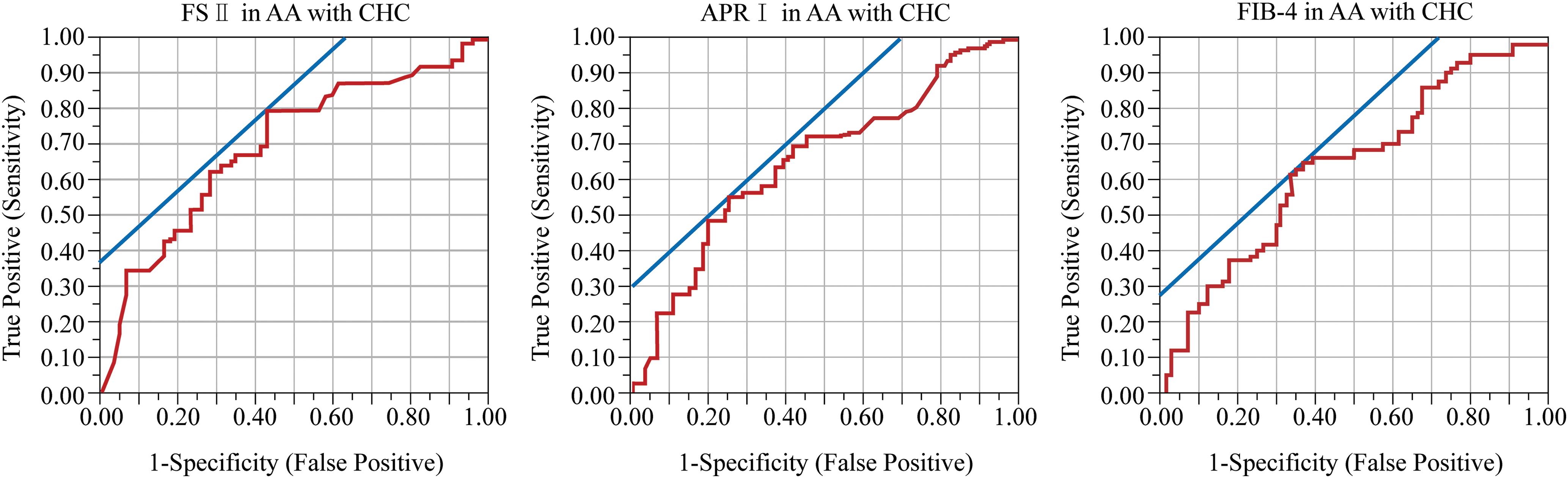 Receiver operating characteristic (ROC) curves of panels of markers of fibrosis (FSII, APRI, and FIB-4 index) among AA with CHC compared with biopsy METAVIR (as “gold standard”) to define true positive.