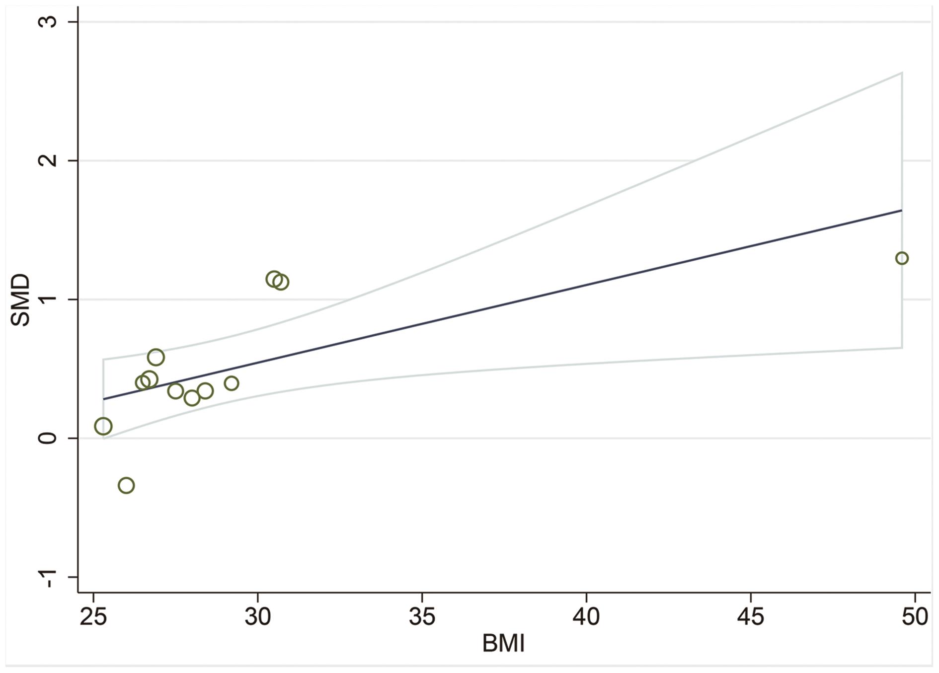 Meta-regression analysis for the effect of BMI on the NAFLD patients and healthy controls.