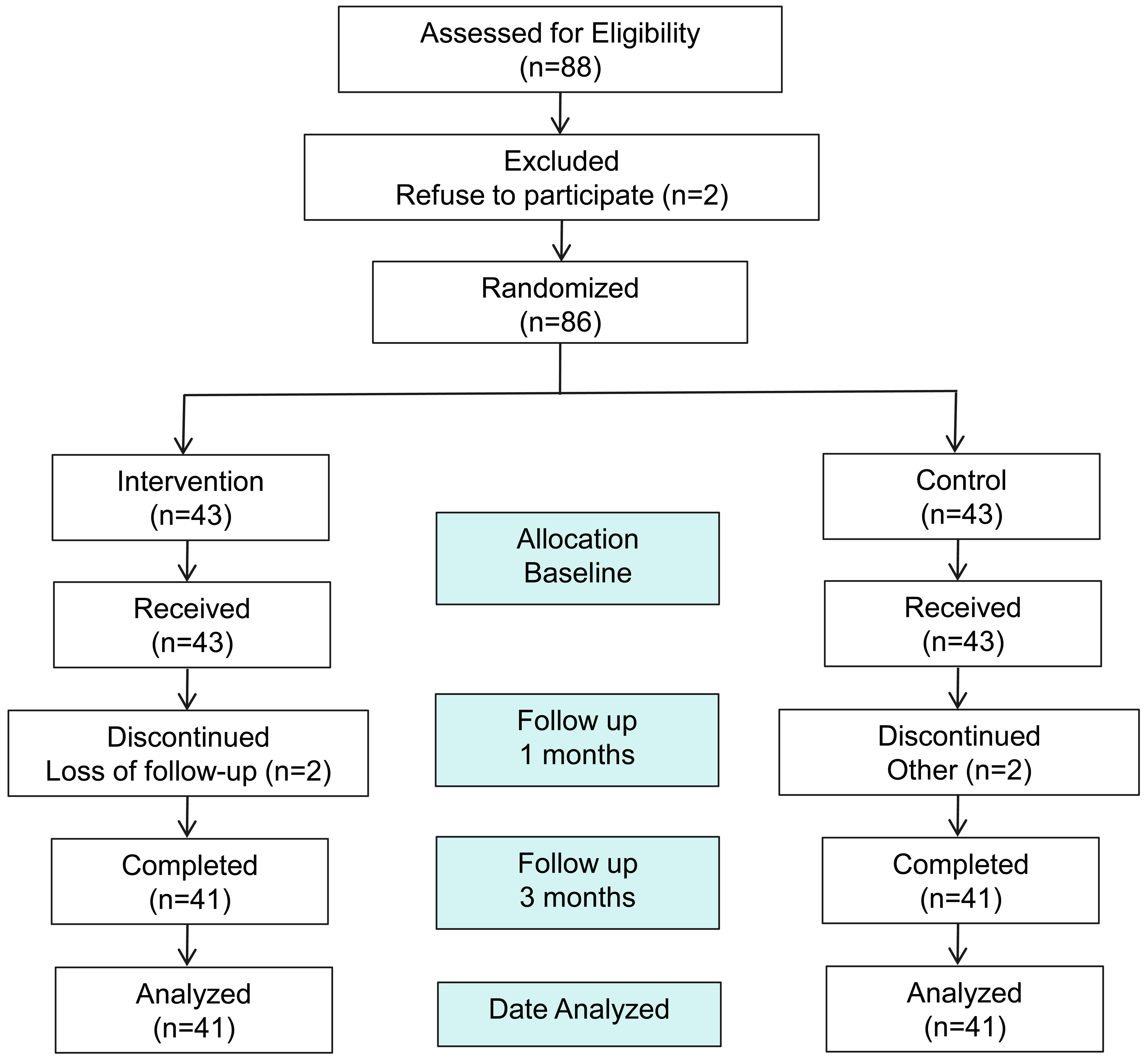 Flow diagram of the study.