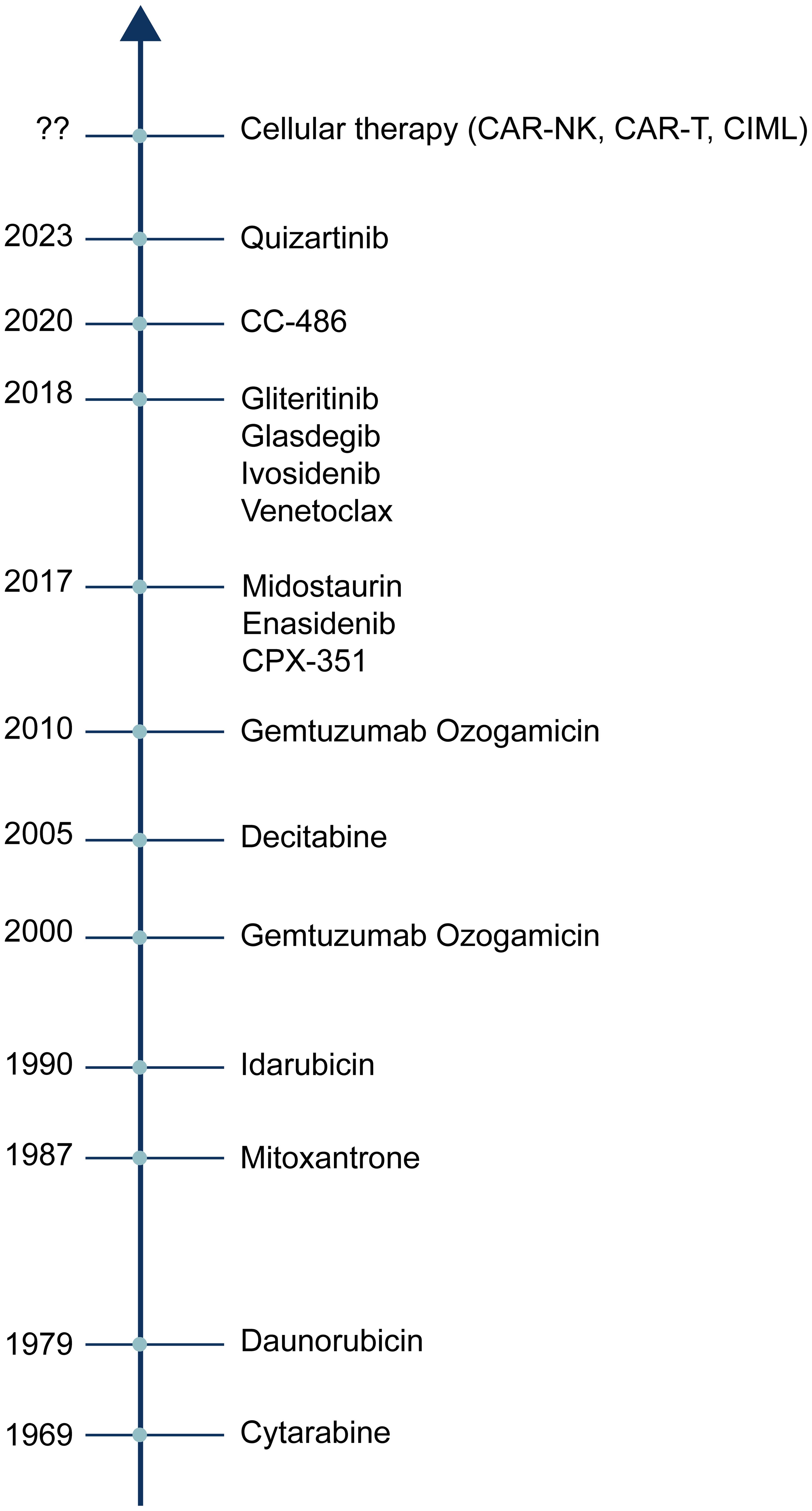 Timeline of FDA-approved medicines for acute myeloid leukemia (AML).