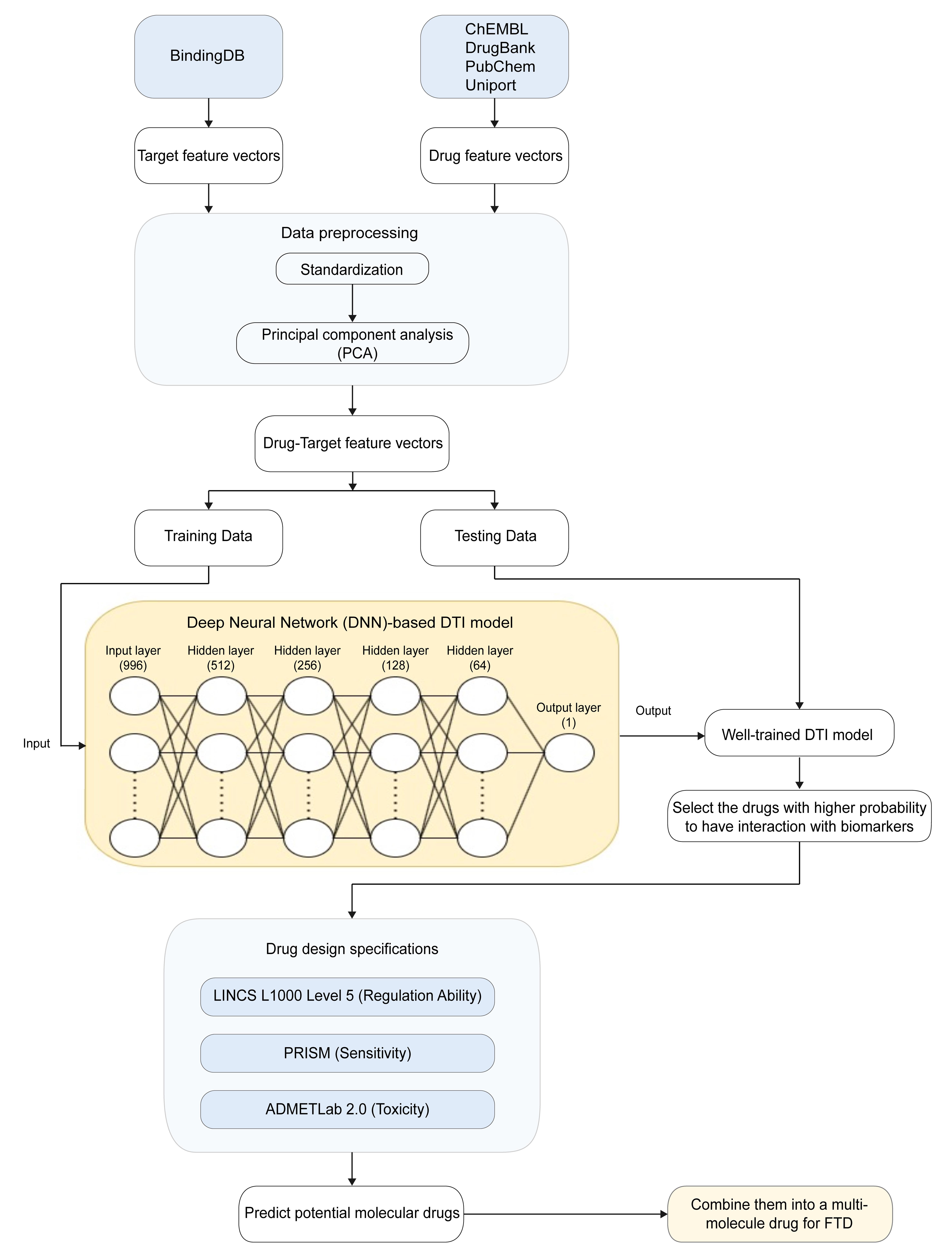 The flowchart of training a deep neural network (DNN)-based drug-target interaction (DTI) model and designing a multi-molecule drug for the treatment of frontotemporal dementia (FTD).