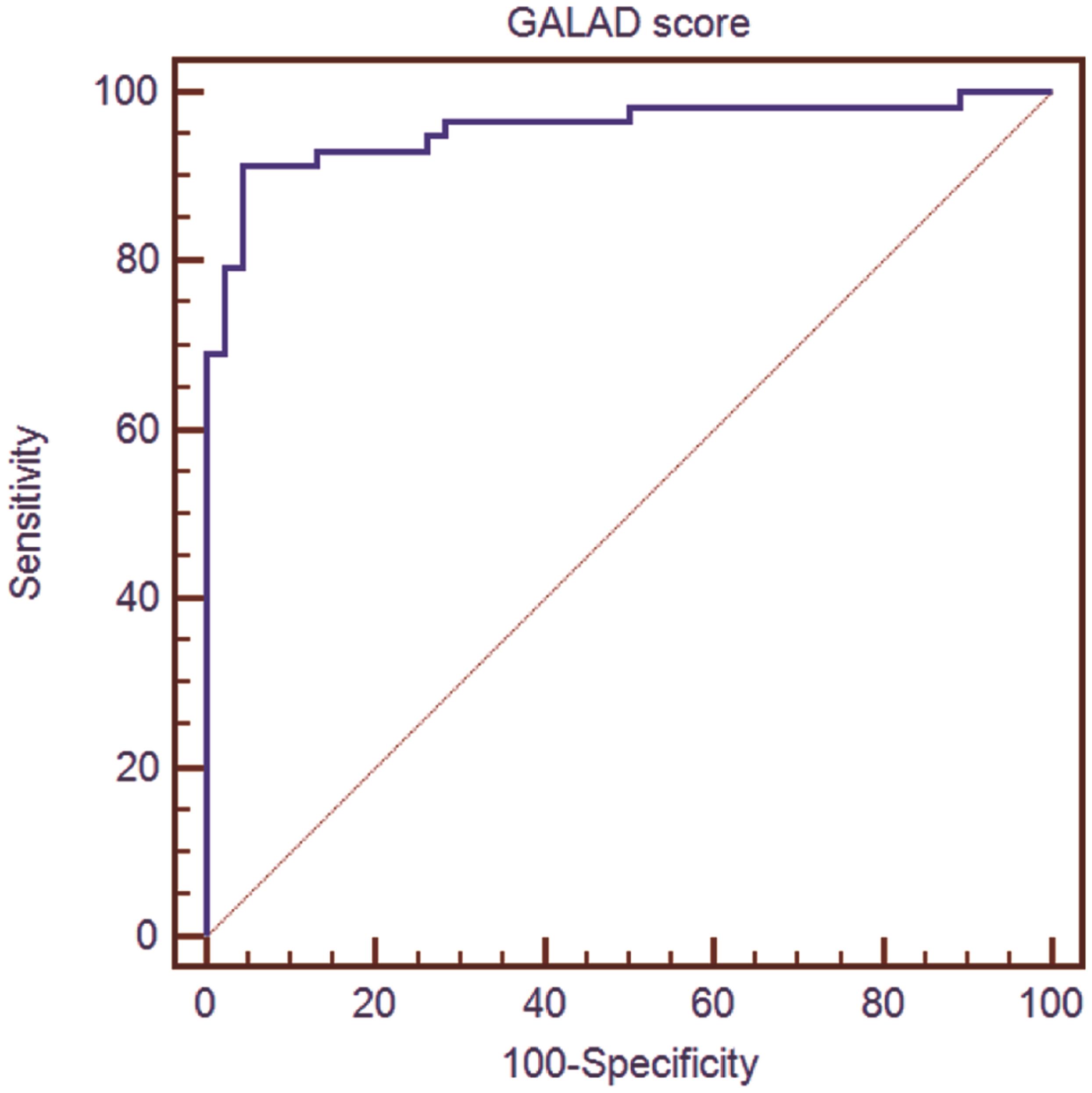 Receiver operating characteristic curve of GALAD score as a predictor of hepatocellular carcinoma.
