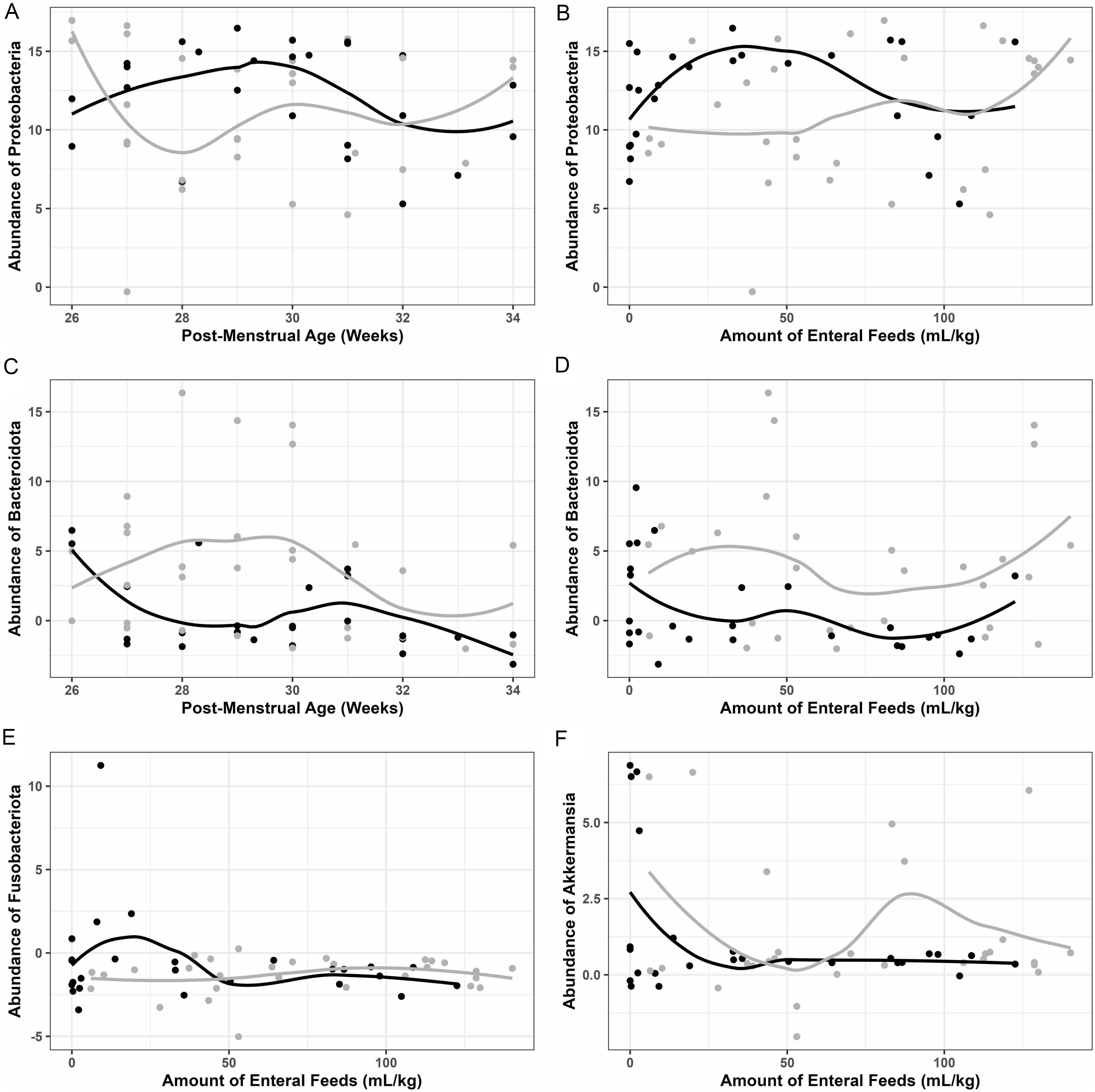 Trends in taxa-specific analysis.