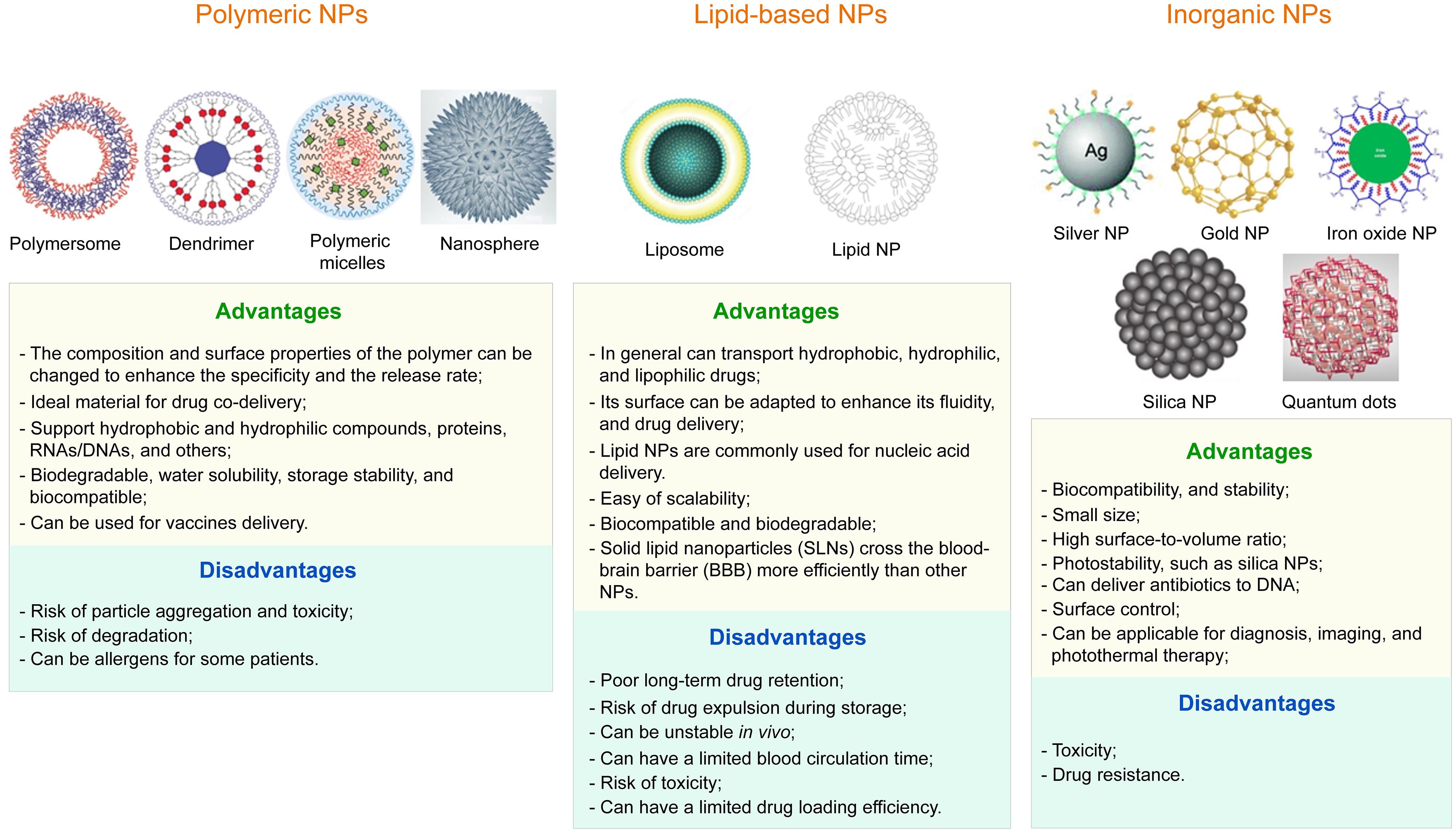 Types of nanoparticles (NPs) for use in drug delivery, as well as its advantages and disadvantages.