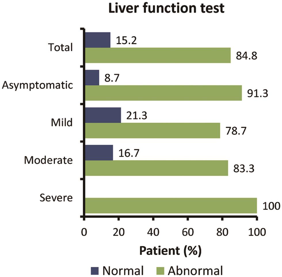 Liver test abnormality during hospitalization in patients with COVID-19 by severity of disease.