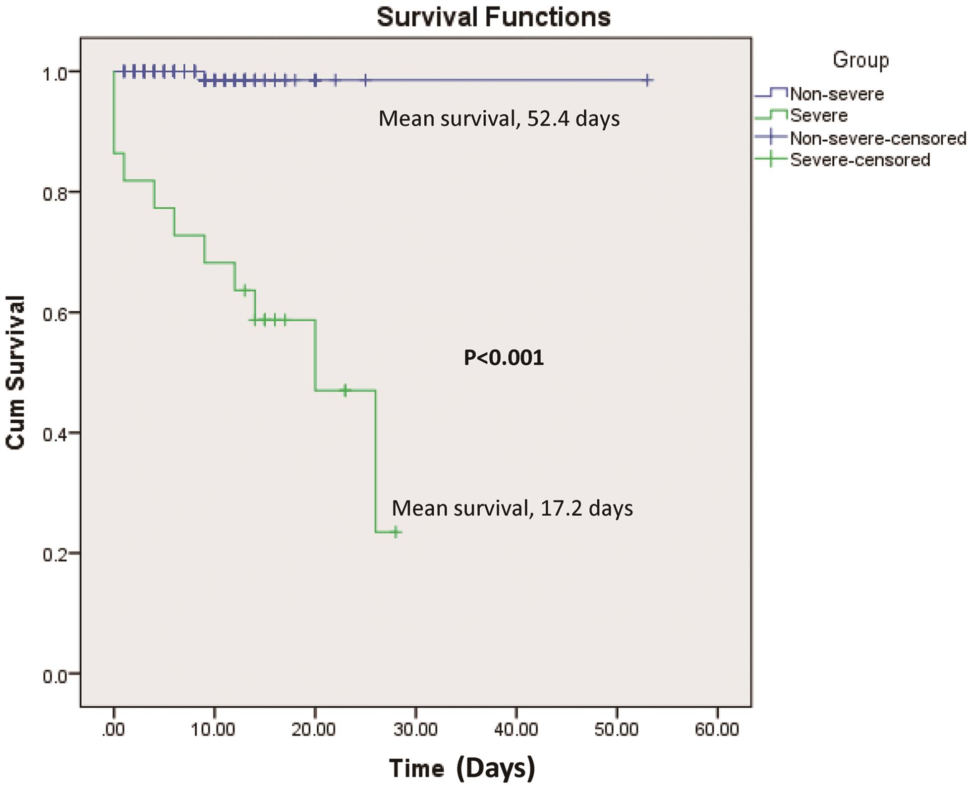 Kaplan-Meier plots for survival severe vs. non-severe disease.