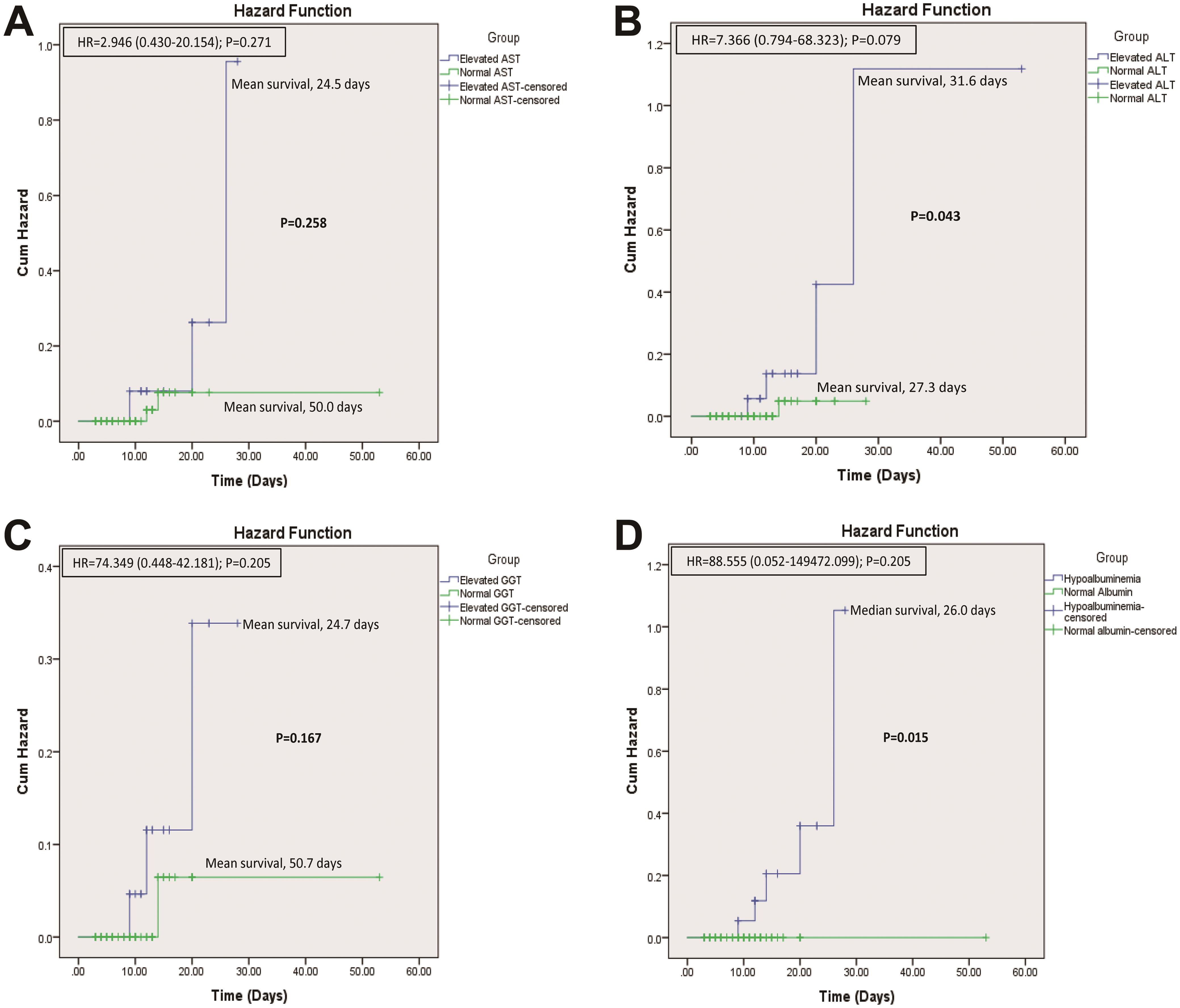 Overall survival. In patients with COVID-19 and (A) elevated AST (U/L), (B) elevated ALT (U/L), (C) elevated GGT (IU/L), and (D) hypoalbuminemia (g/dL).
