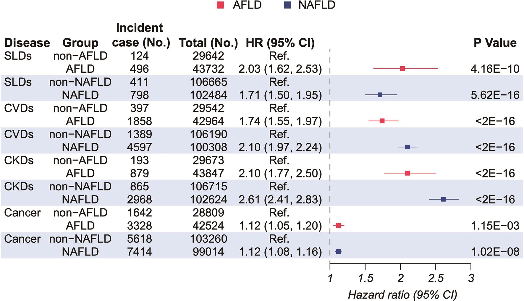 Association of alcoholic and nonalcoholic fatty liver disease (AFLD and NAFLD) with incidence of significant liver diseases (SLDs), cardiovascular diseases (CVDs), chronic kidney diseases (CKDs), and cancer.