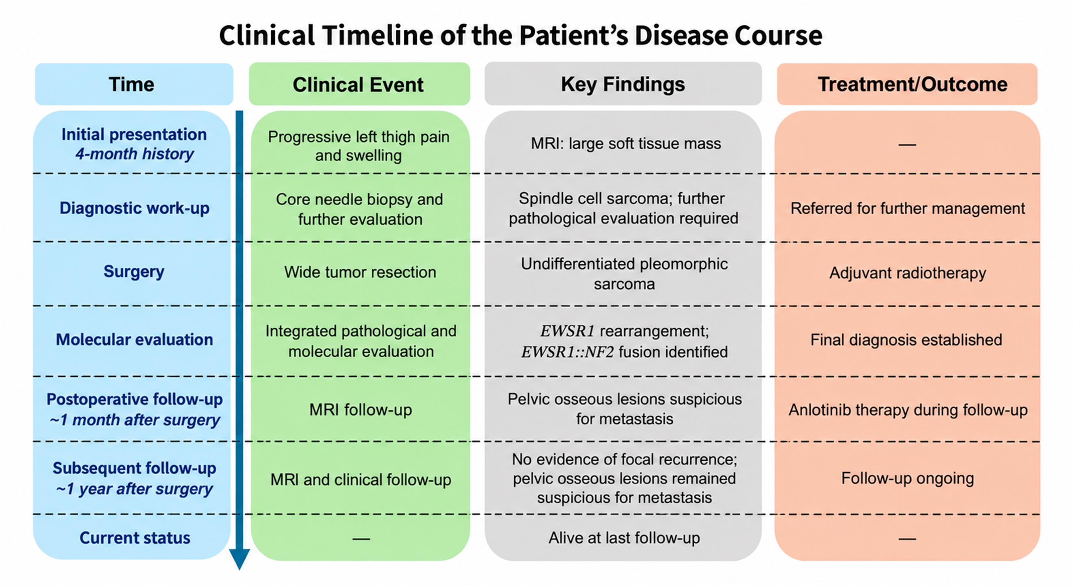 Clinical timeline of the patient’s disease course.