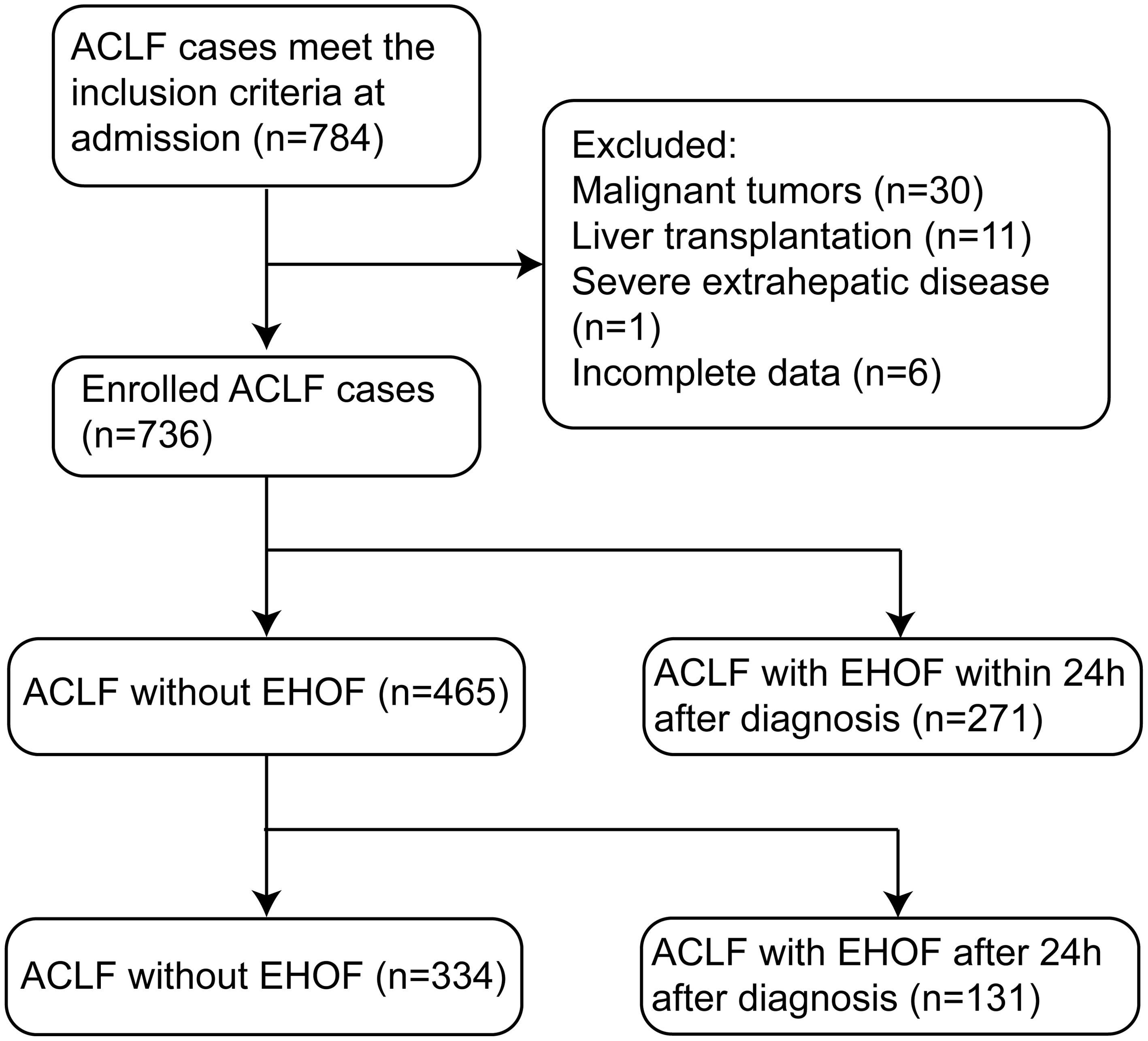 Inclusion and exclusion flowchart of ACLF patients.