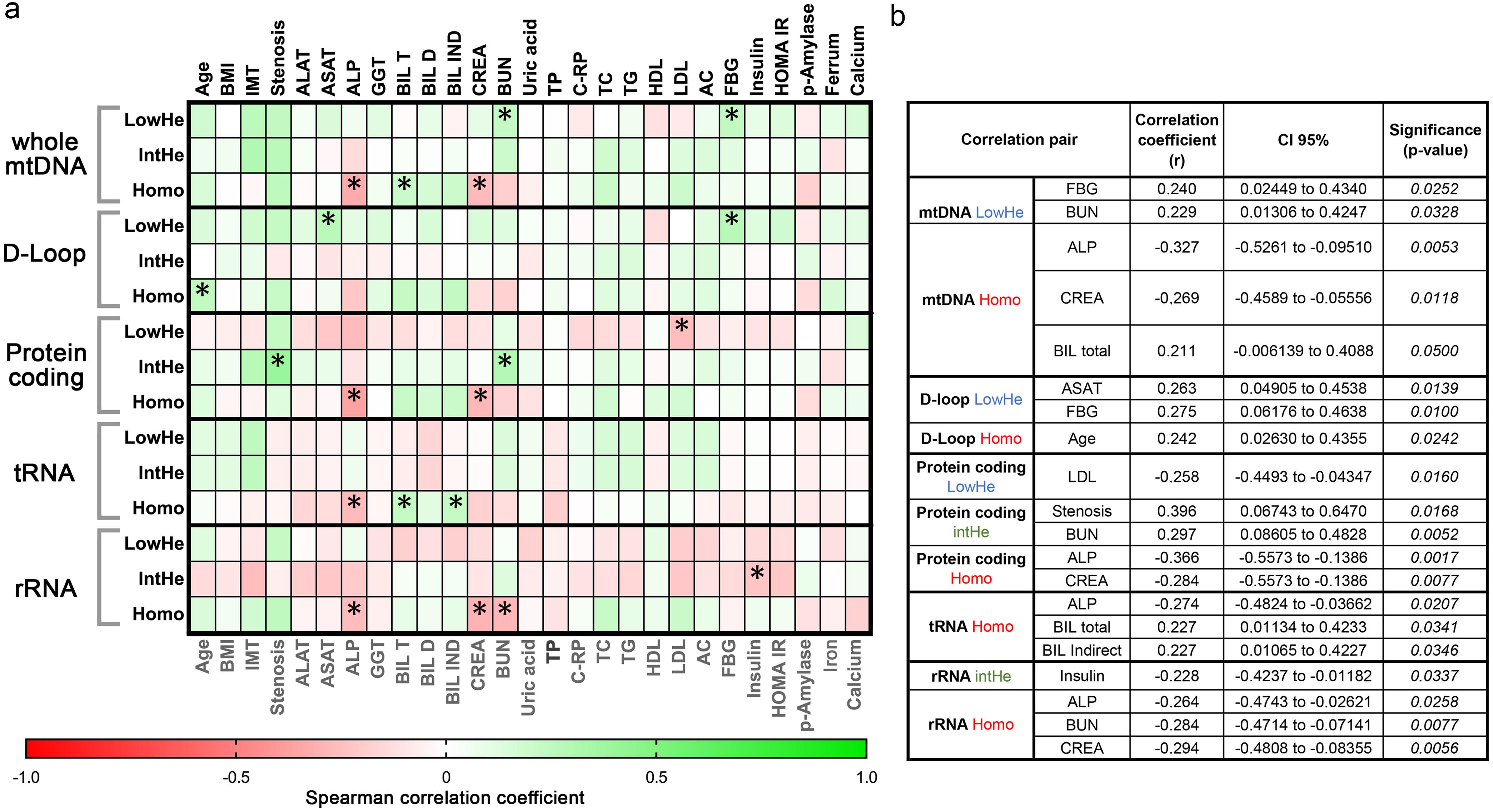 Correlation analysis of mtSNV frequency and cardiometabolic parameters.