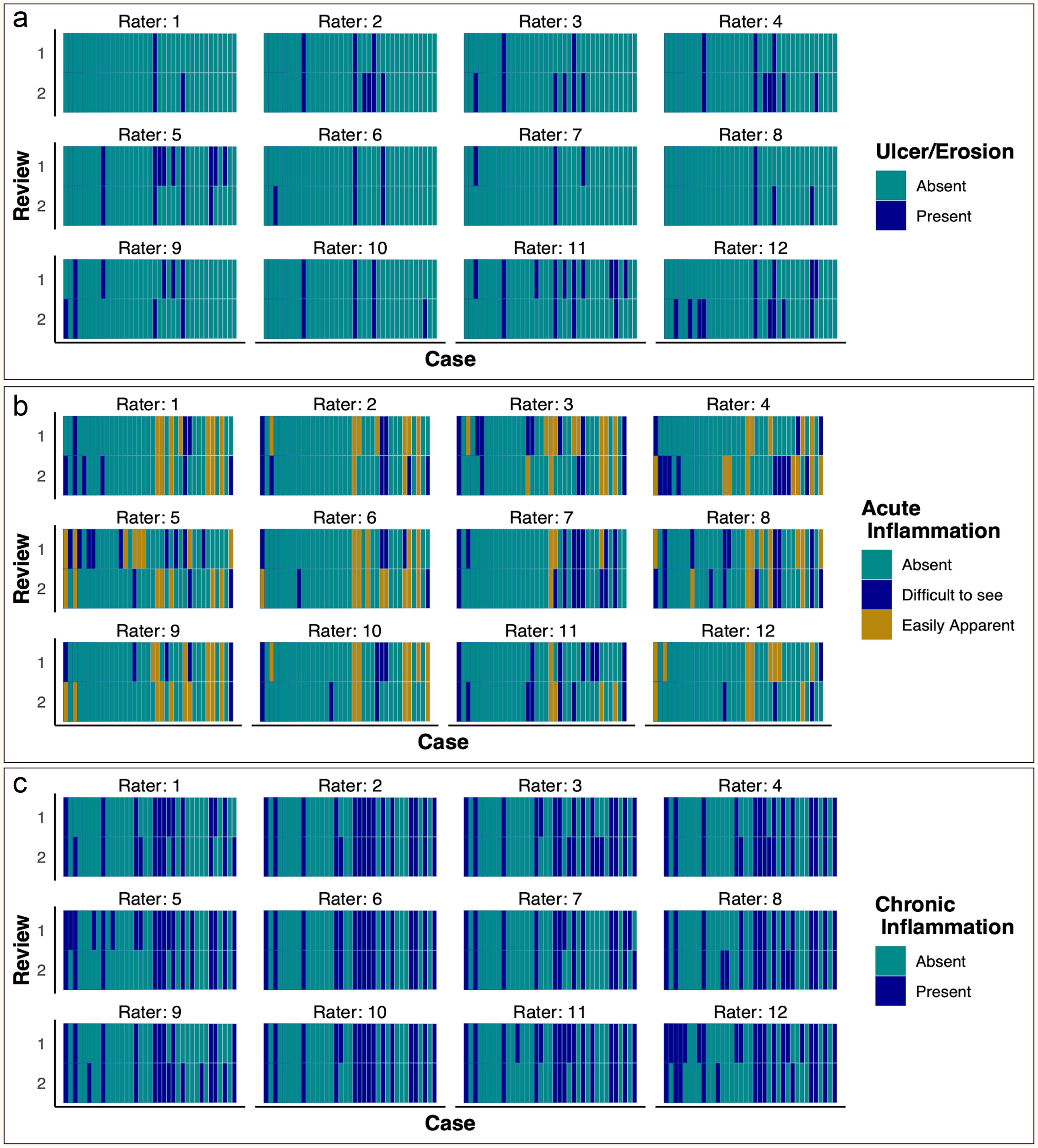 Concordance by case and review for the Nancy histologic index components.