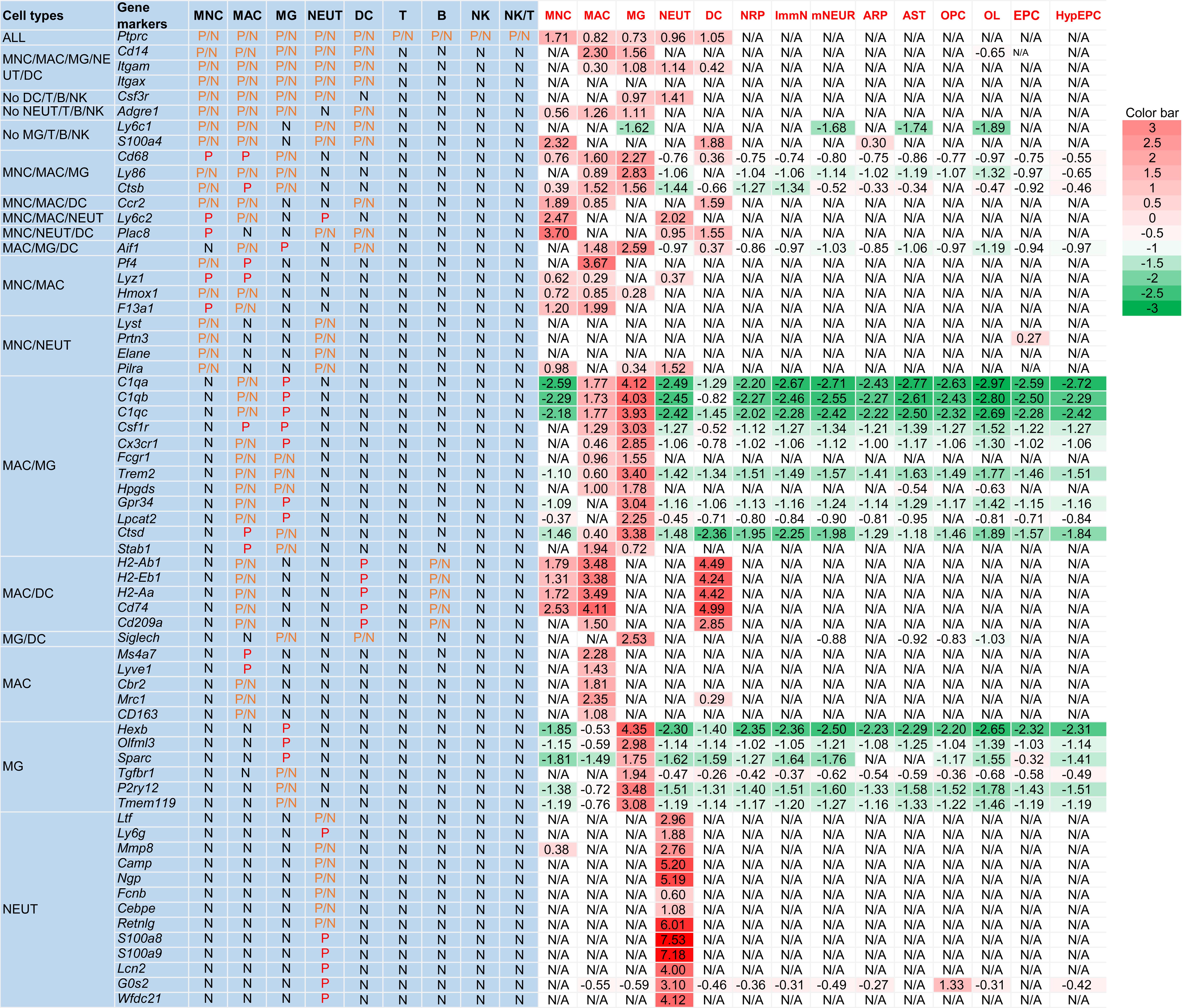 Representative results and heatmap of cell type identification by CTIM.