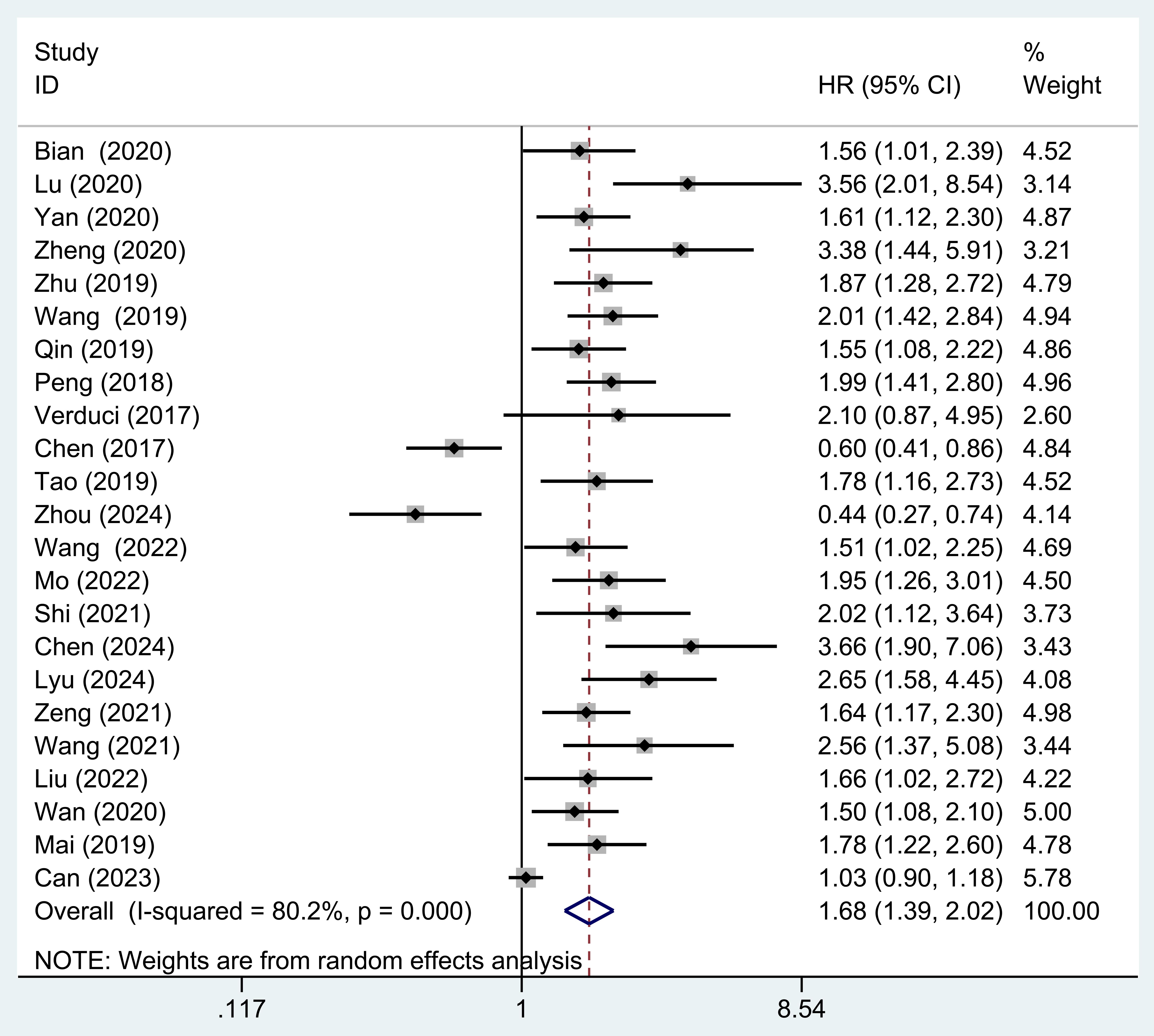 Forest plot of the correlation between circPVT1 expression and OS in solid tumors.