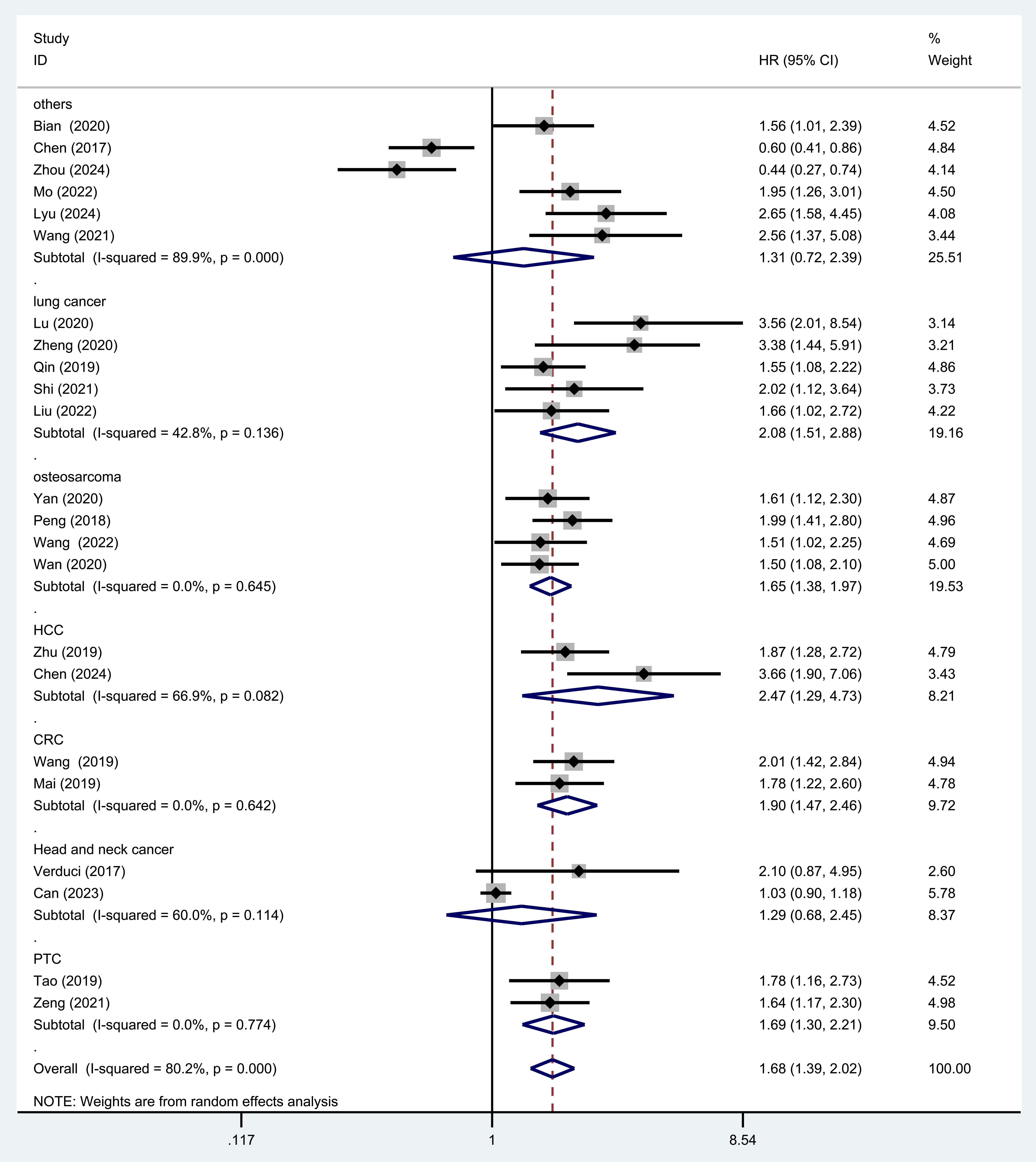 Forest plots illustrating the correlation between circPVT1 expression and OS among various cancer types.