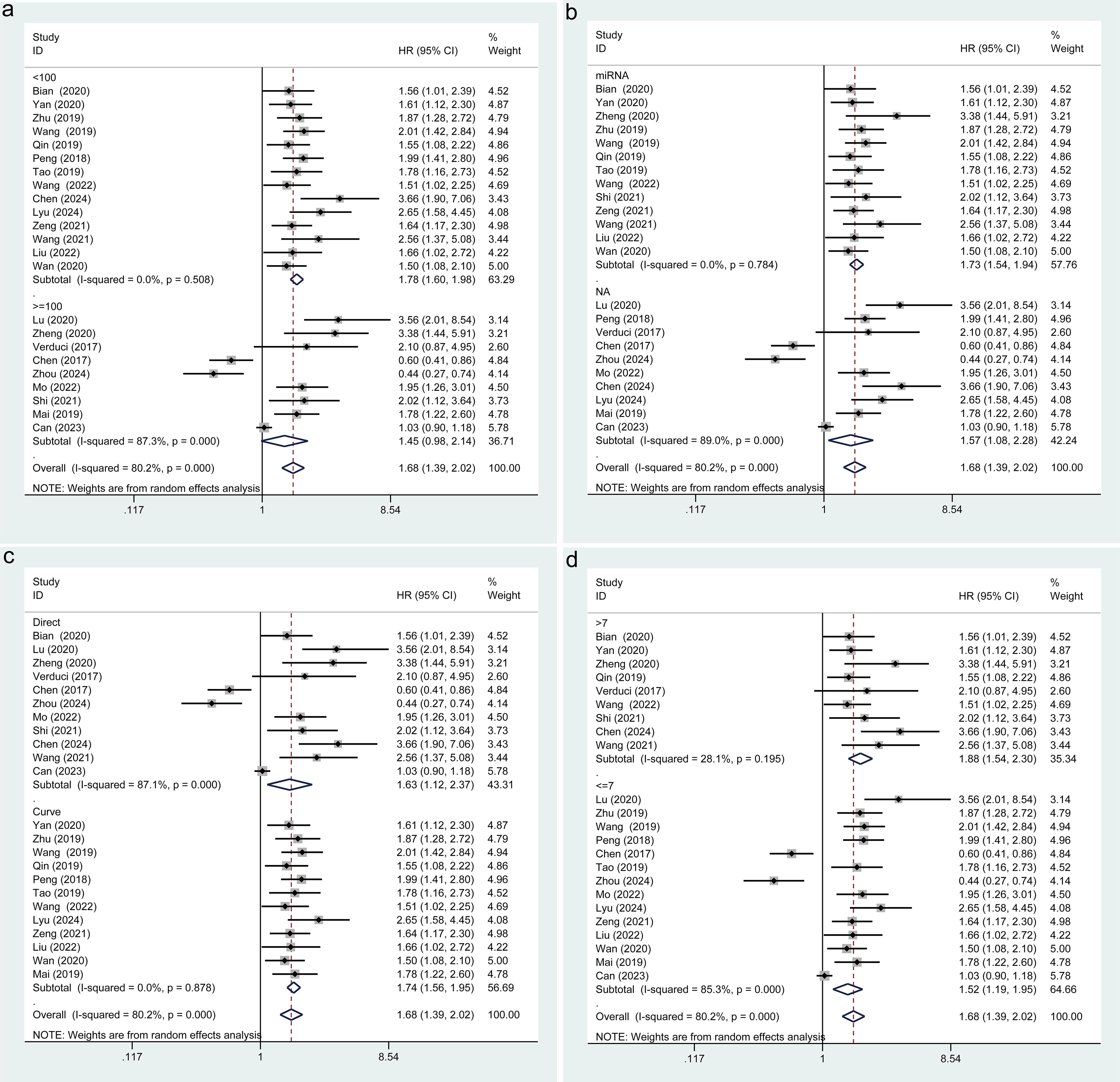 Forest plots illustrating the correlation between circPVT1 expression levels and OS outcomes in stratified cohorts.