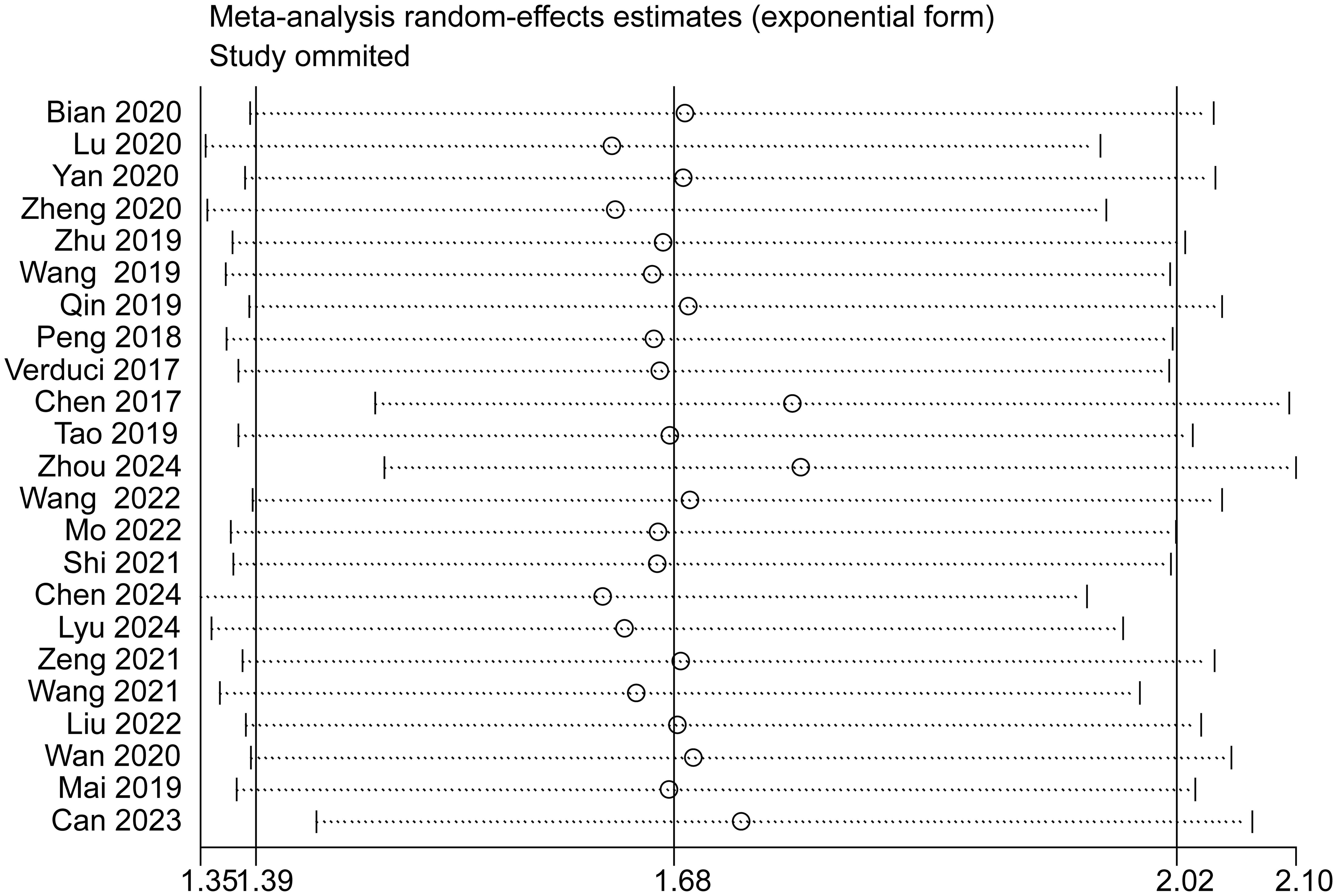 Sensitivity analysis of included studies.