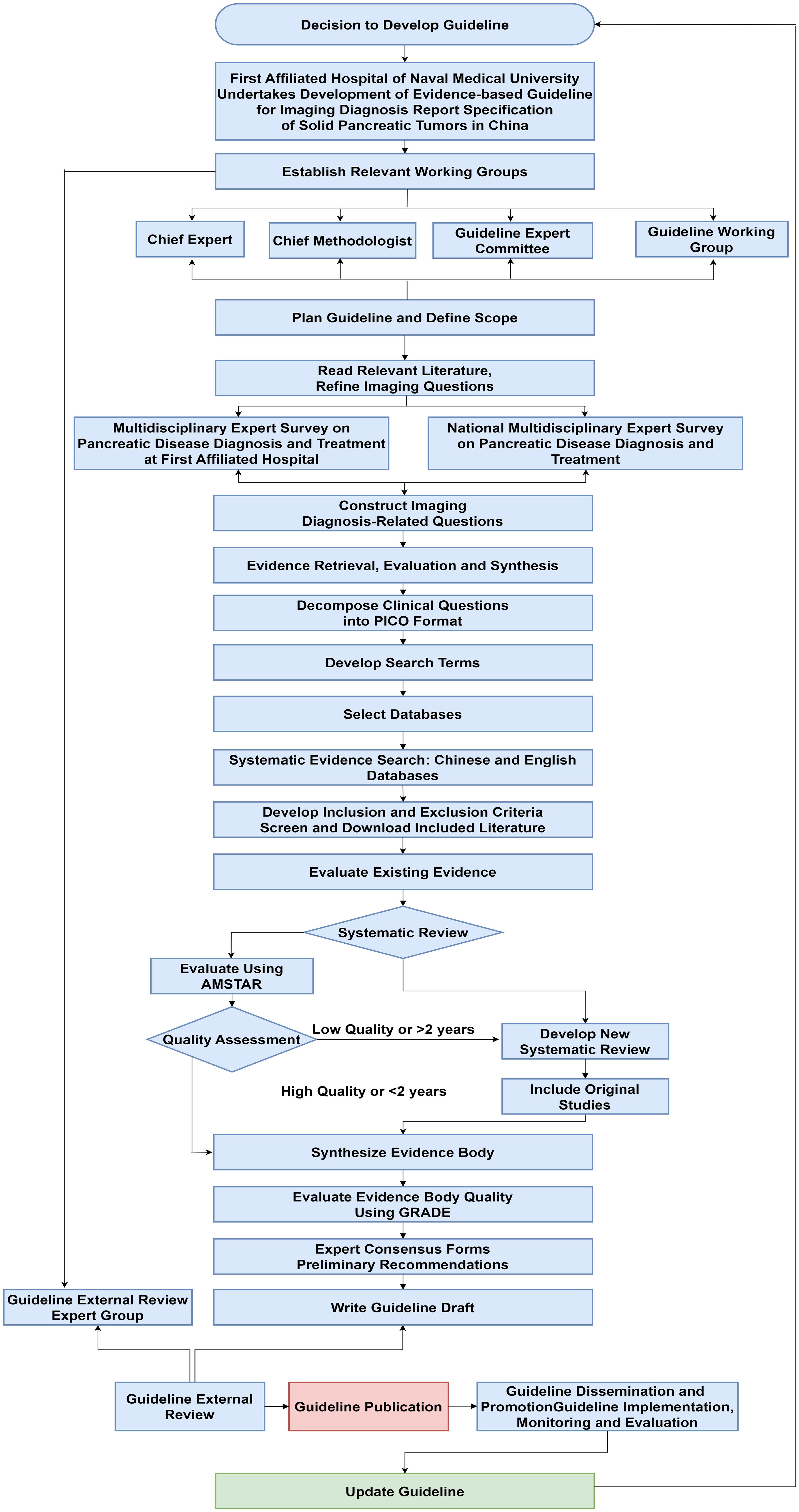 Technical roadmap for guideline development.