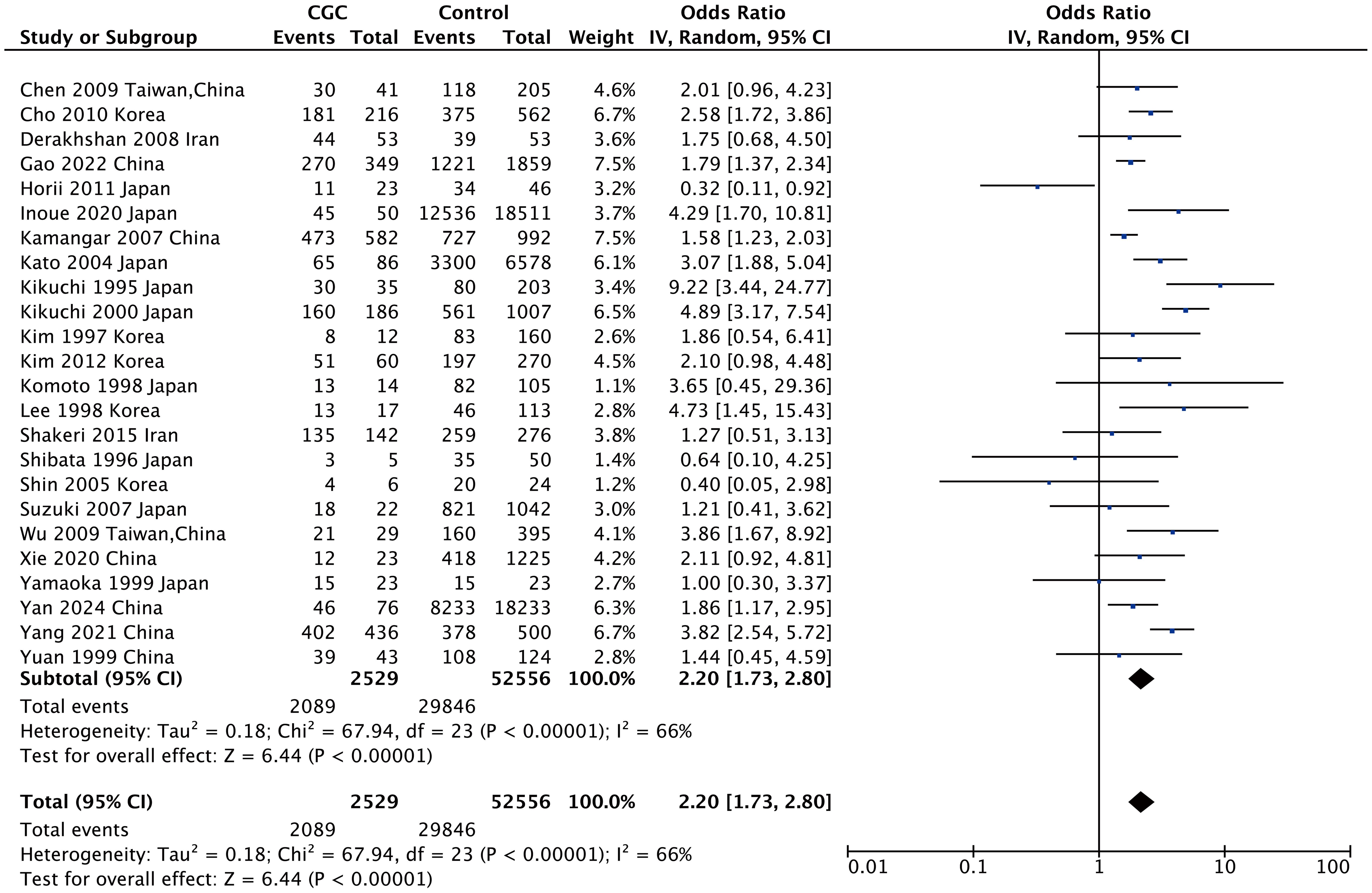 Forest plot for <italic>Helicobacter pylori</italic> infection among cardia gastric cancer.