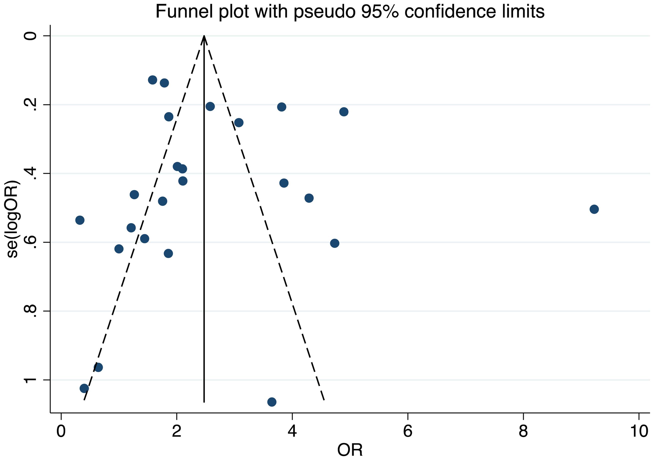 Funnel plot.