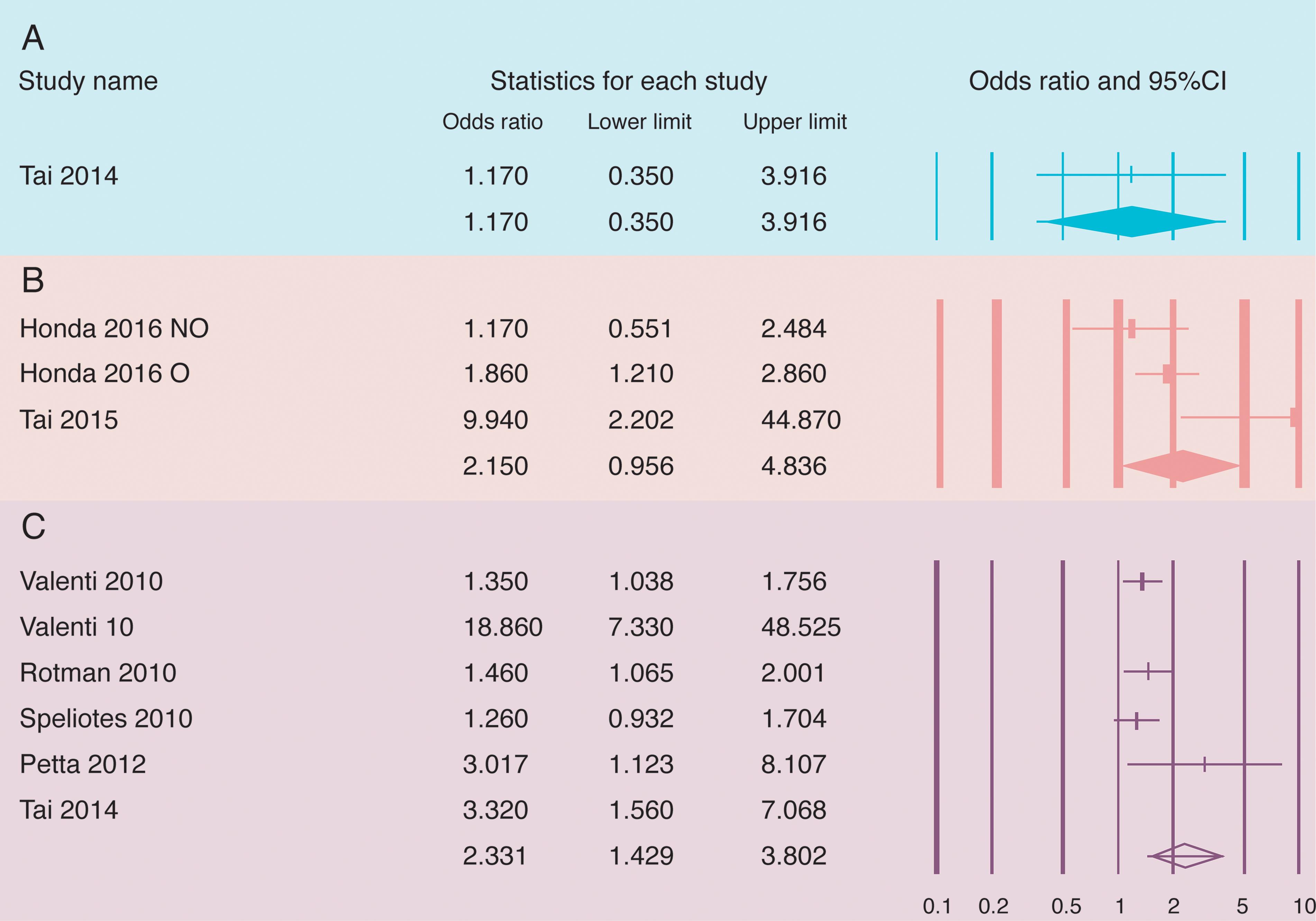 Forest plots for analysis of the risk of spectrum of non-alcoholic fatty liver disease on the association of <italic>PNPLA3</italic> polymorphism with steatosis grades 2–3 vs. 0–1: A) CG vs. CC, B) GG vs. CC, and C) G allele frequency.