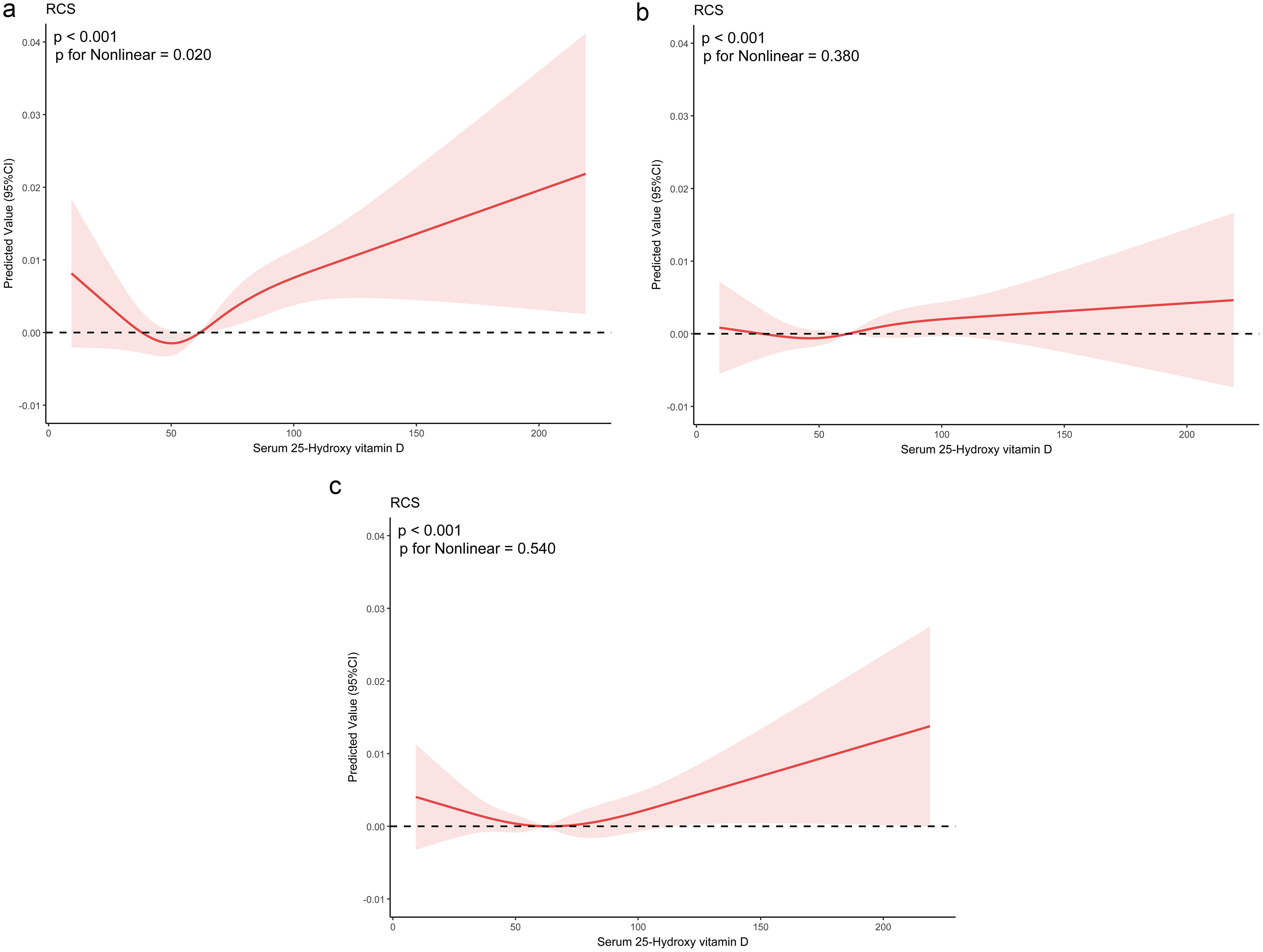 Restricted cubic spline plots of the association between serum 25-hydroxyvitamin D levels and (a) nonmelanoma skin cancer, (b) melanoma, and (c) other skin cancers.