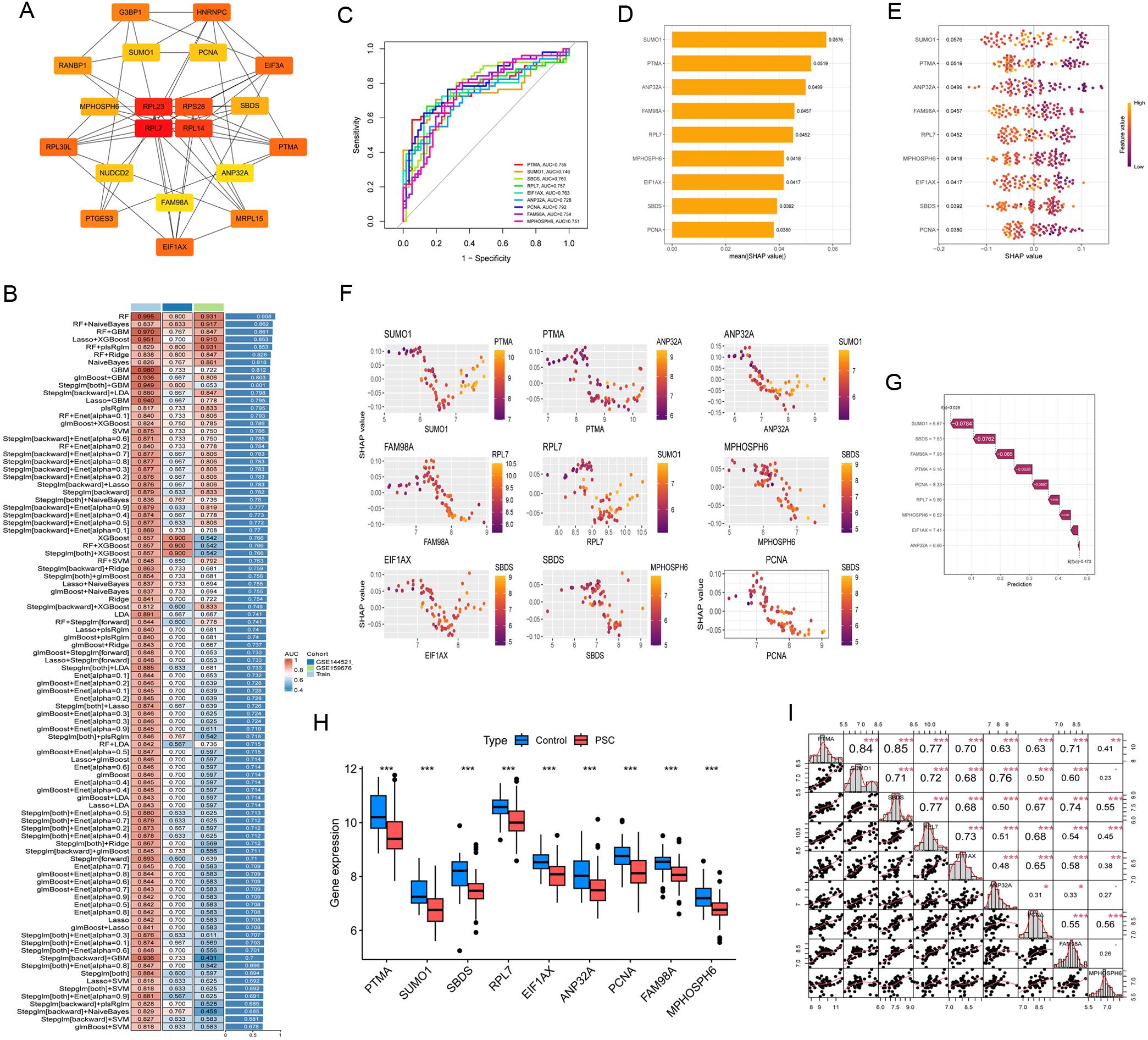 Construction of a PSC diagnostic gene signature via network analysis and machine learning.