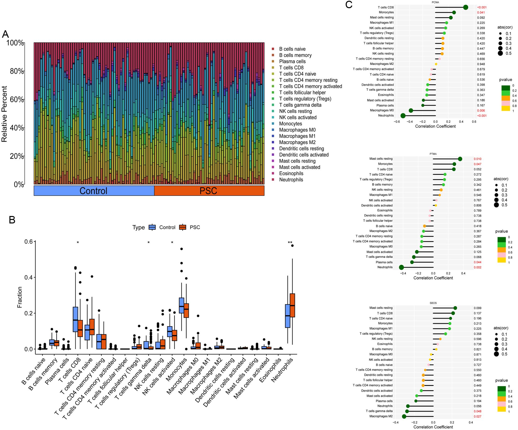 Immune microenvironment remodeling and transcriptional–immune coupling in PSC.