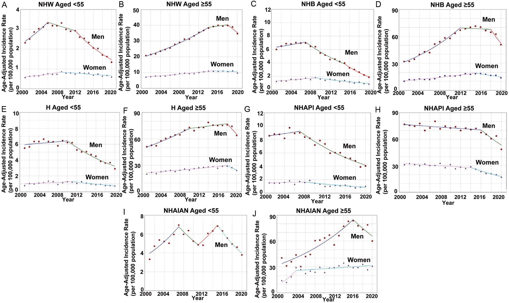 Sex-specific trends and age-adjusted incidence rates per 100,000 population for Hepatocellular Carcinoma (HCC) among different age and racial/ethnic groups.