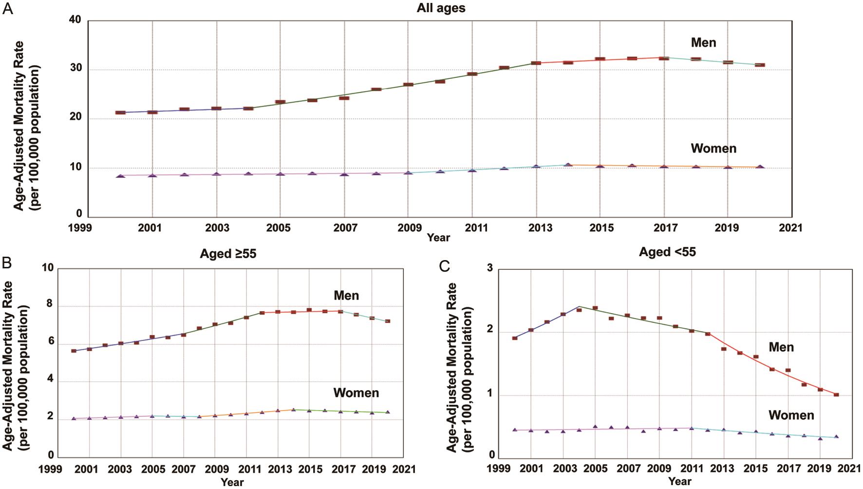 Sex-specific trends and age-adjusted mortality rates per 100,000 population for Hepatocellular Carcinoma (HCC) among different age groups.