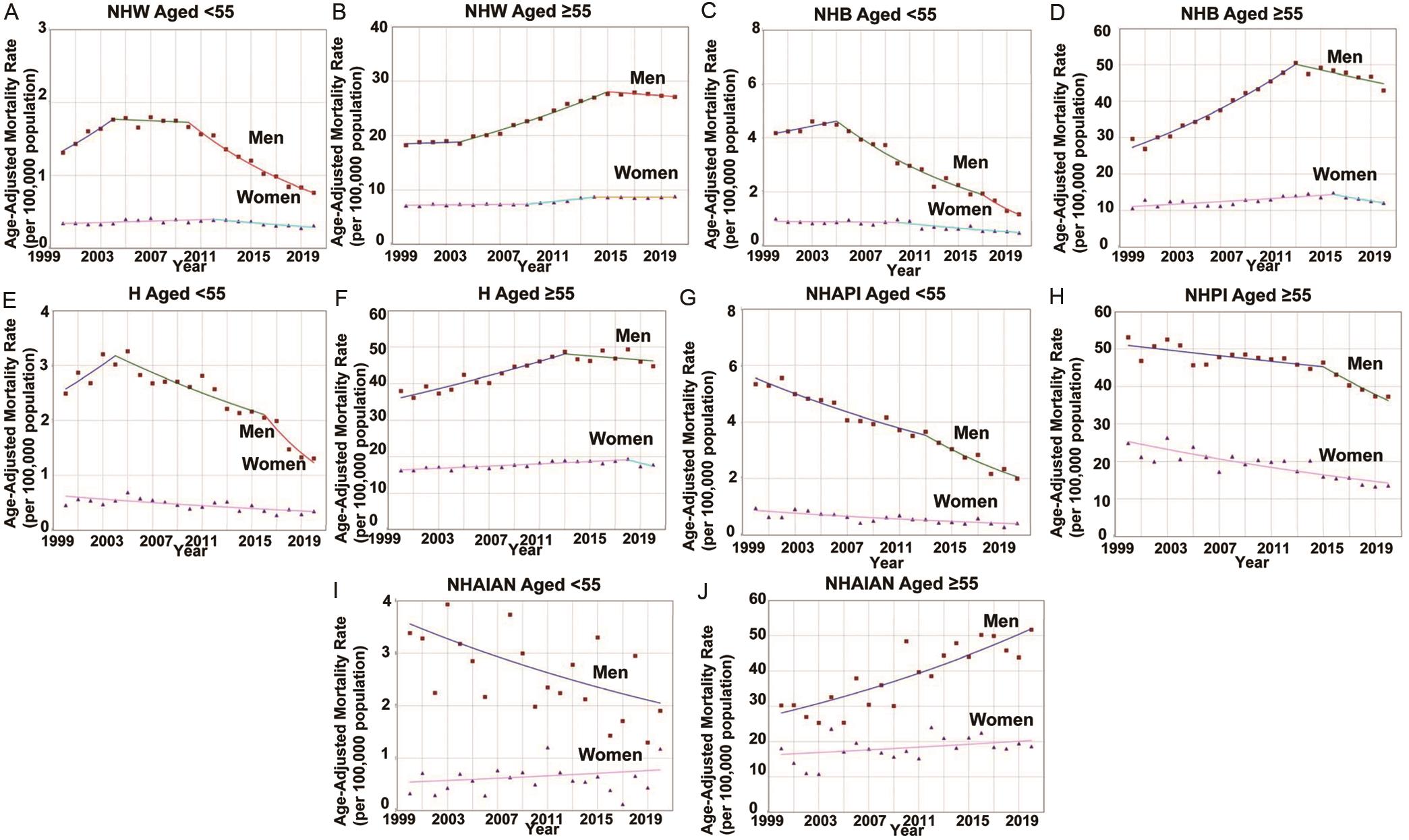 Sex-specific trends and age-adjusted mortality rates per 100,000 population for Hepatocellular Carcinoma (HCC) among different age and racial/ethnic groups.